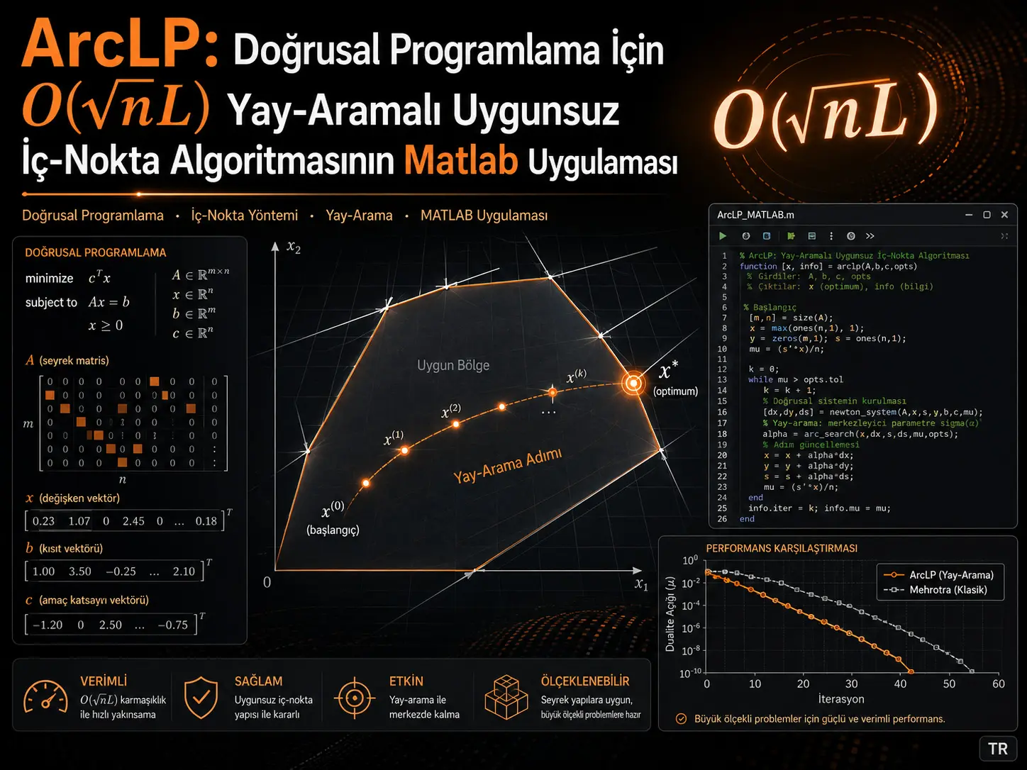 ArcLP: Doğrusal Programlama için O(√nL) Karmaşıklık Sınırına Sahip Yay-Aramalı Uygunsuz İç-Nokta Algoritmasının Matlab Uygulaması