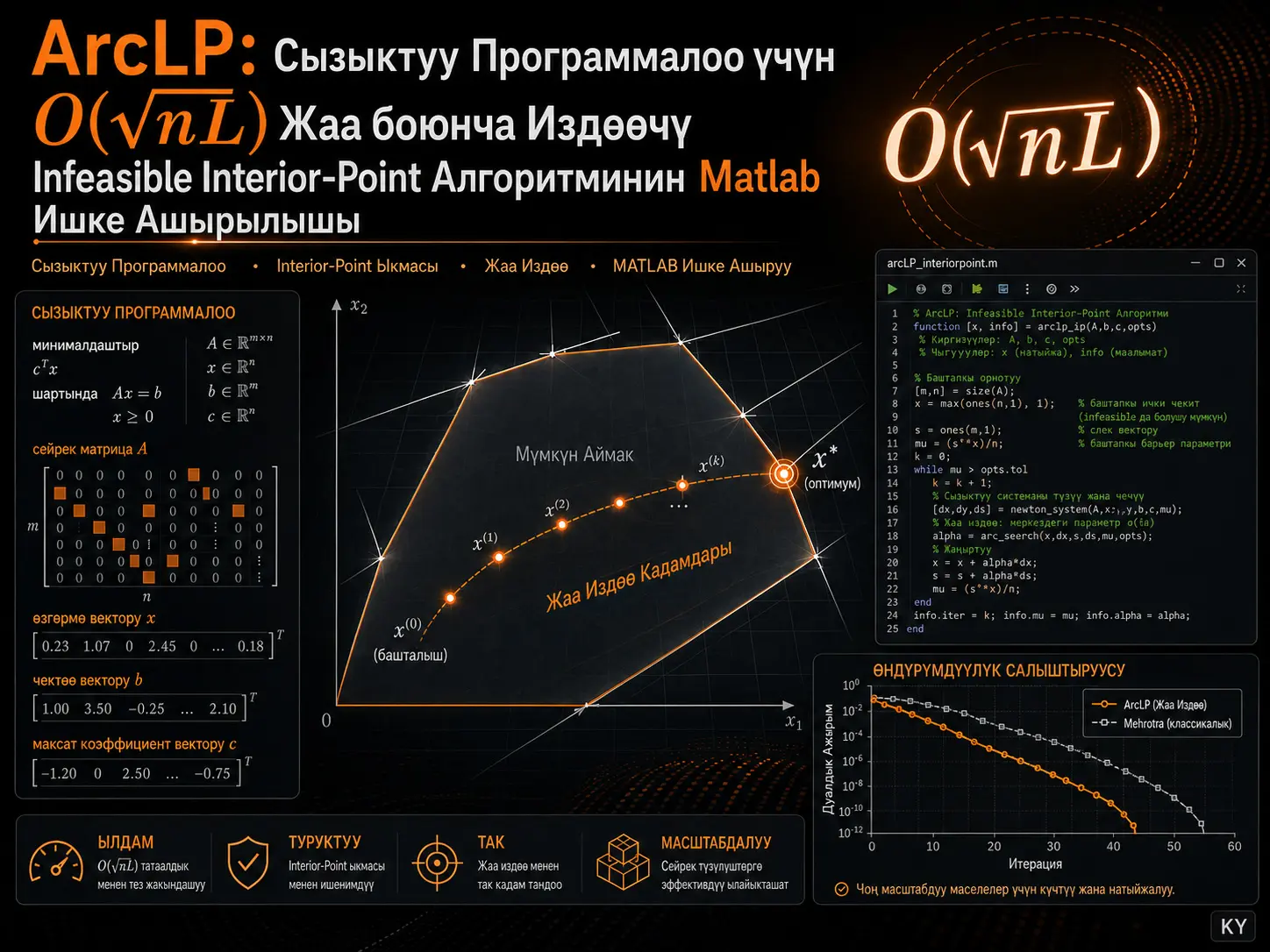 ArcLP: сызыктуу программалоо үчүн O(√nL) татаалдык чегине ээ жаа боюнча издөөчү infeasible interior-point алгоритминин Matlab ишке ашырылышы