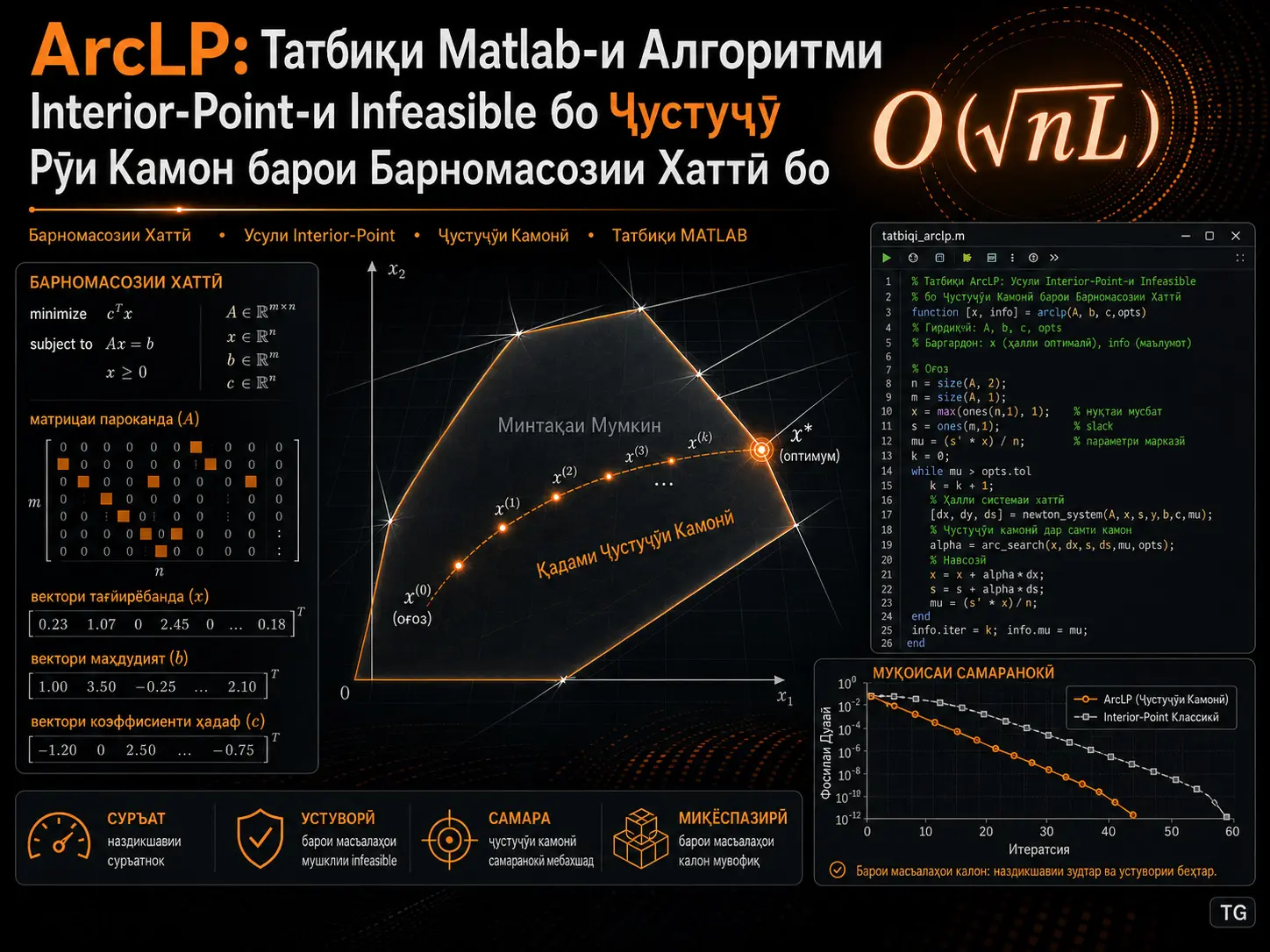 ArcLP: татбиқи Matlab-и алгоритми нуқтаи дохилии infeasible бо ҷустуҷӯ рӯи камон ва ҳади мураккабии O(√nL) барои барномасозии хаттӣ