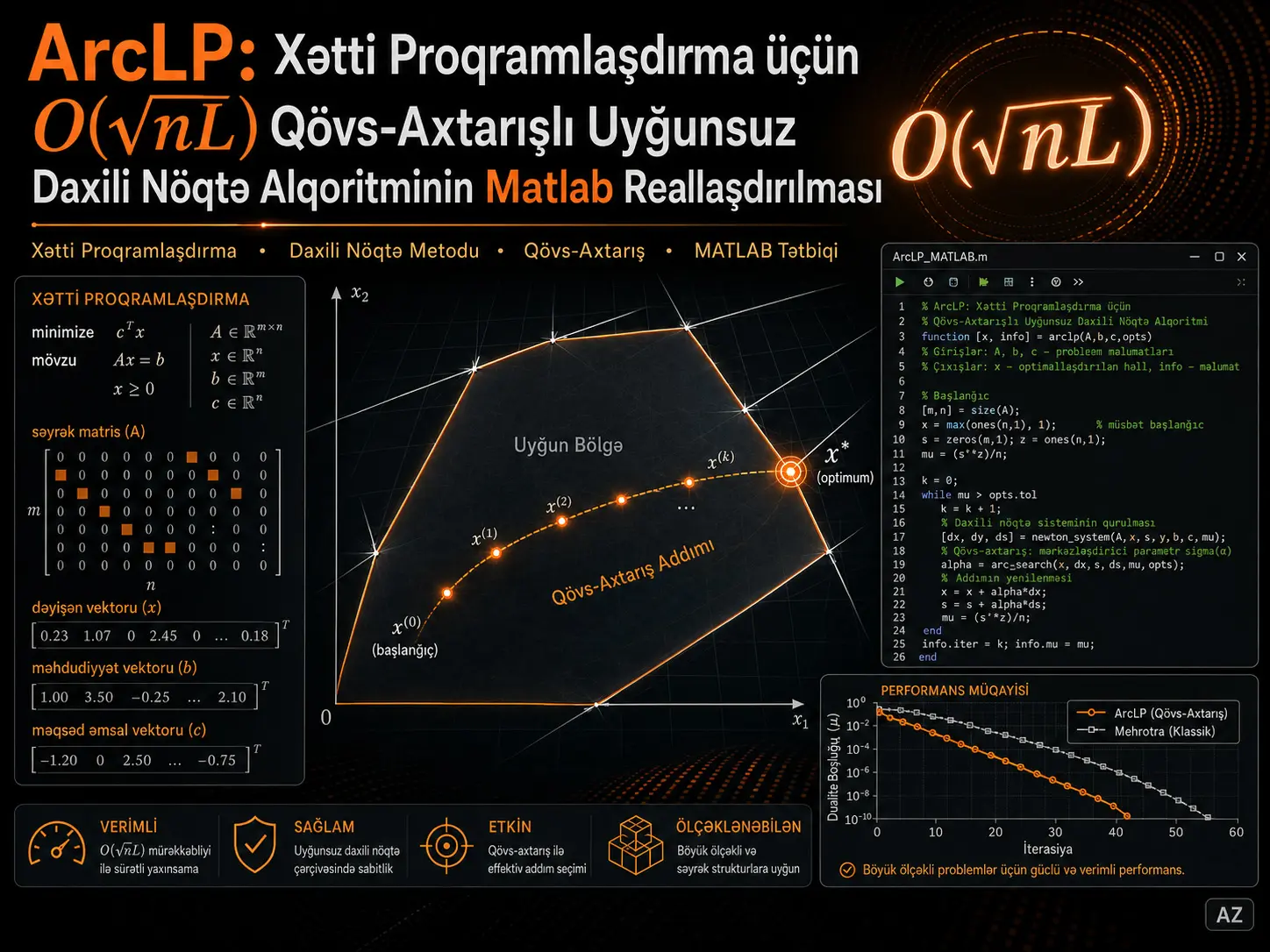 ArcLP: Xətti proqramlaşdırma üçün O(√nL) mürəkkəblik həddinə malik qövs-axtarışlı qeyri-mümkün başlanğıclı daxili nöqtə alqoritminin Matlab reallaşdırılması