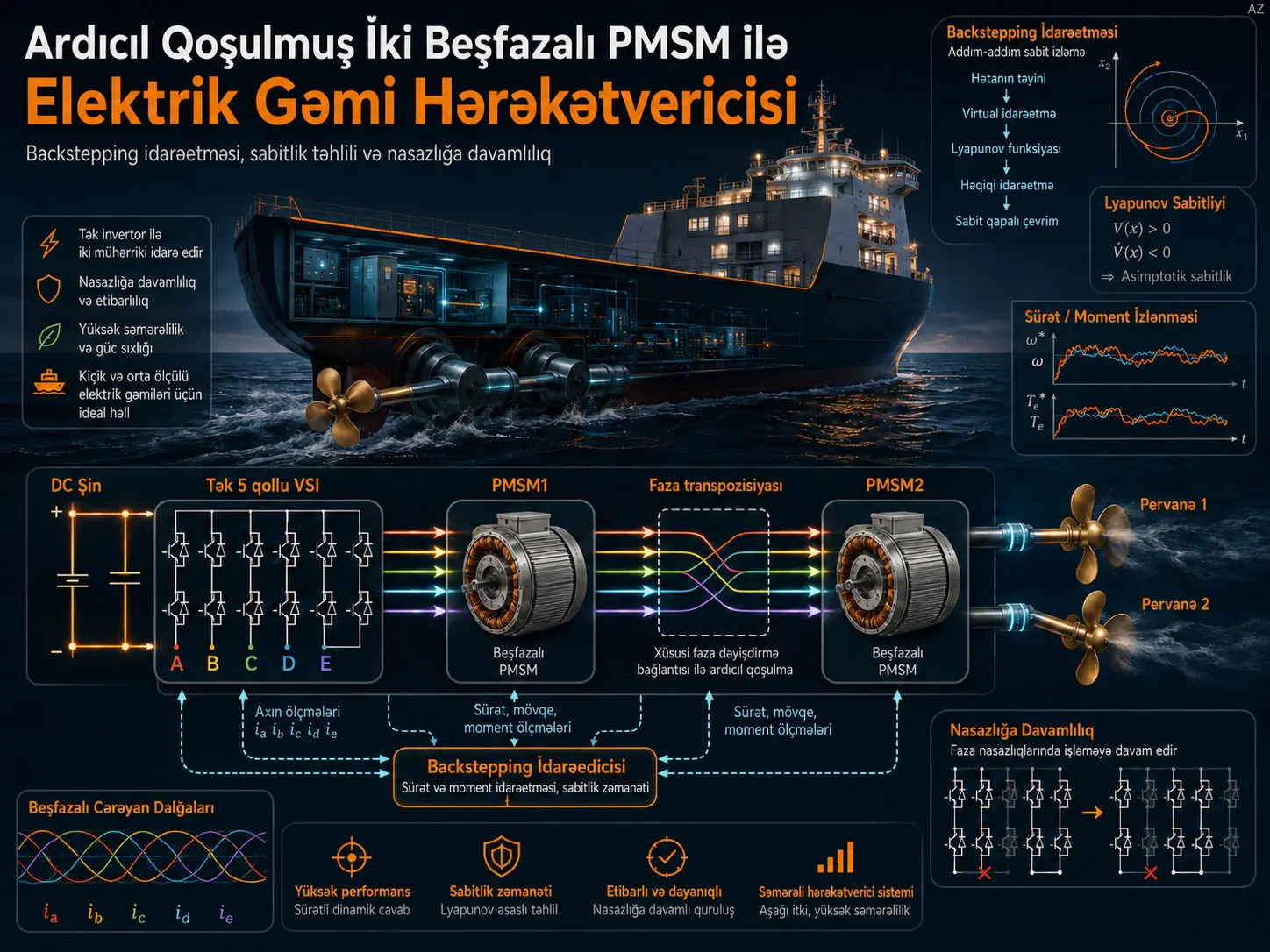Ardıcıl Qoşulmuş İki Beşfazalı PMSM ilə Elektrik Gəmi Hərəkətvericisində Backstepping İdarəetməsi: Sabitlik, Nasazlığa Davamlılıq və HRC Şəraitində Performans