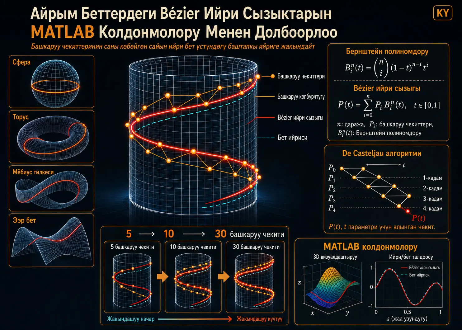 Айрым Беттердеги Bézier Ийри Сызыктарын MATLAB Колдонмолору Менен Долбоорлоо