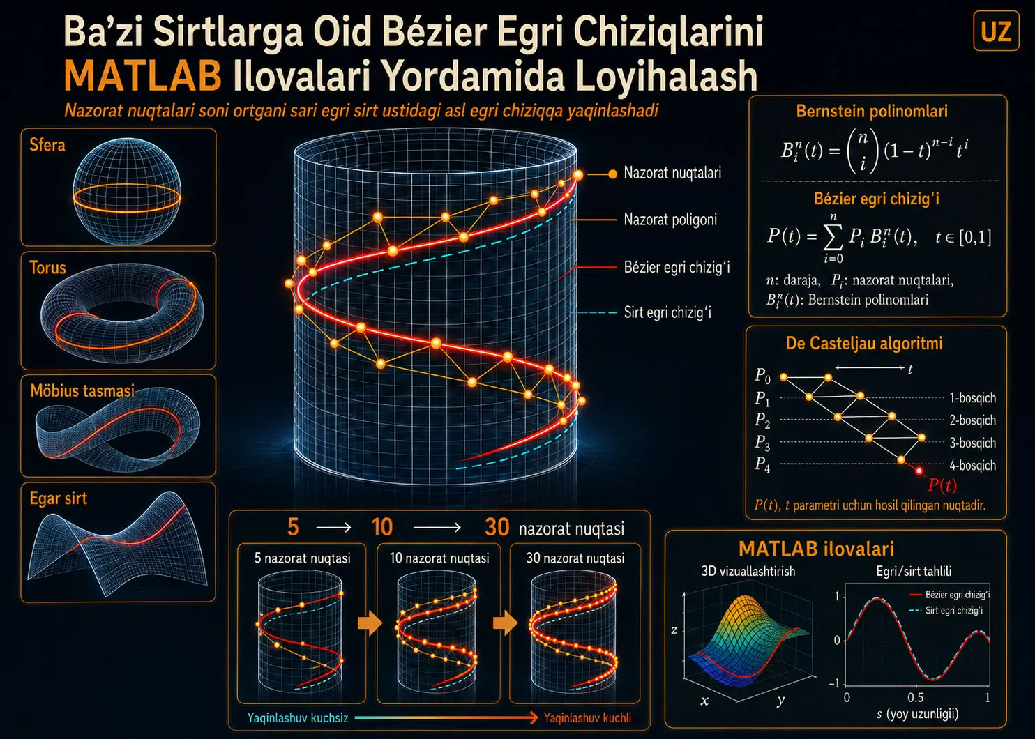 Baʼzi Sirtlarga Oid Bézier Egri Chiziqlarini MATLAB Ilovalari Yordamida Loyihalash