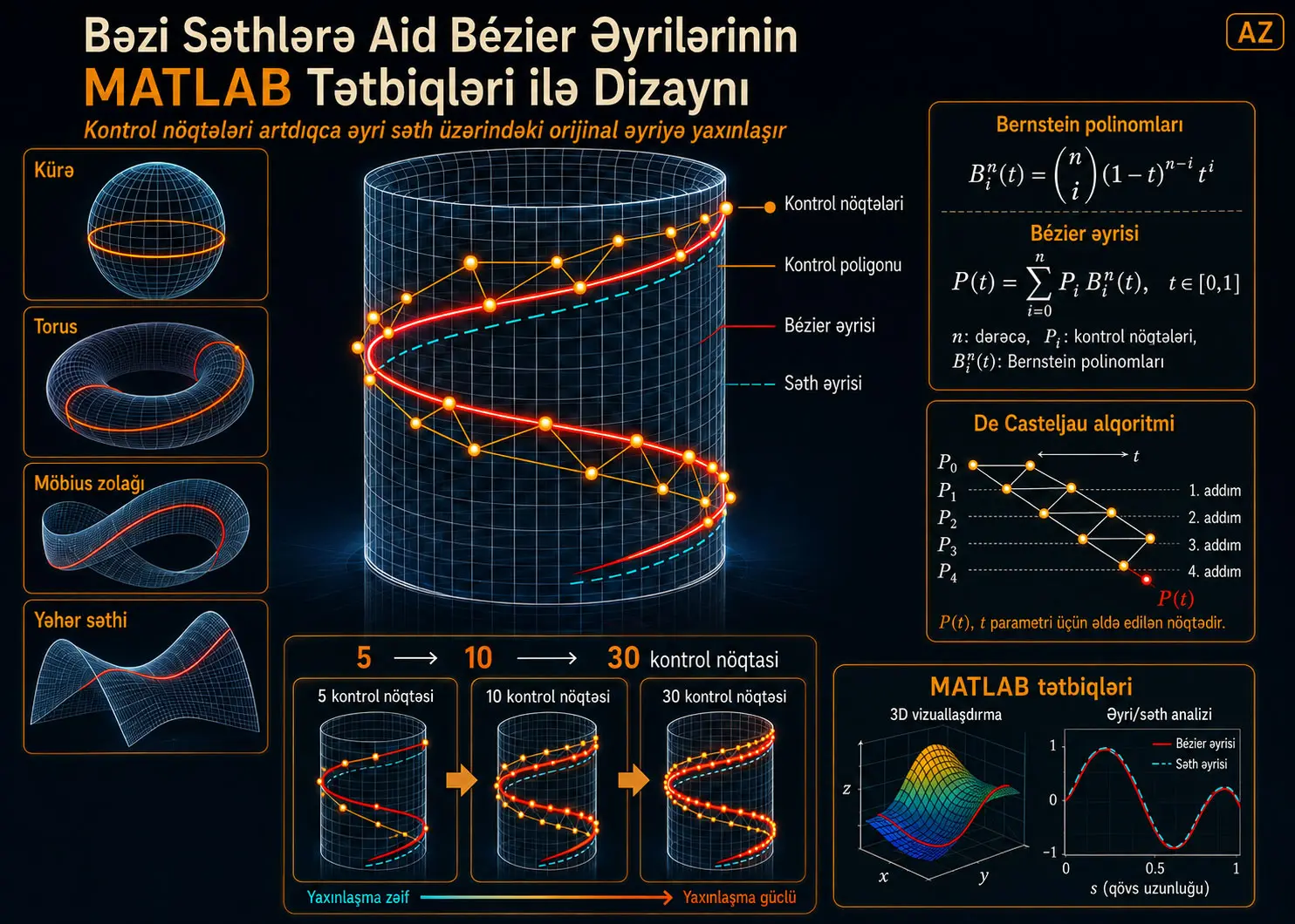Bəzi Səthlərə Aid Bézier Əyrilərinin MATLAB Tətbiqləri ilə Dizaynı