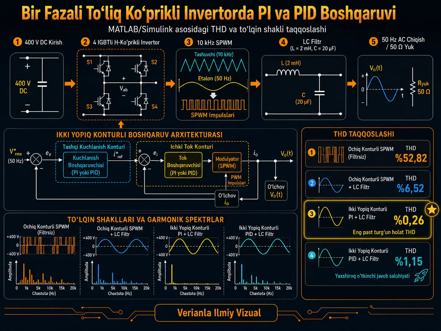 Bir Fazali Toʻliq Koʻprikli Invertorda PI va PID Ikki Yopiq Konturli Boshqaruv: MATLAB/Simulink bilan THDni %52,82 dan %0,26 gacha Kamaytirish