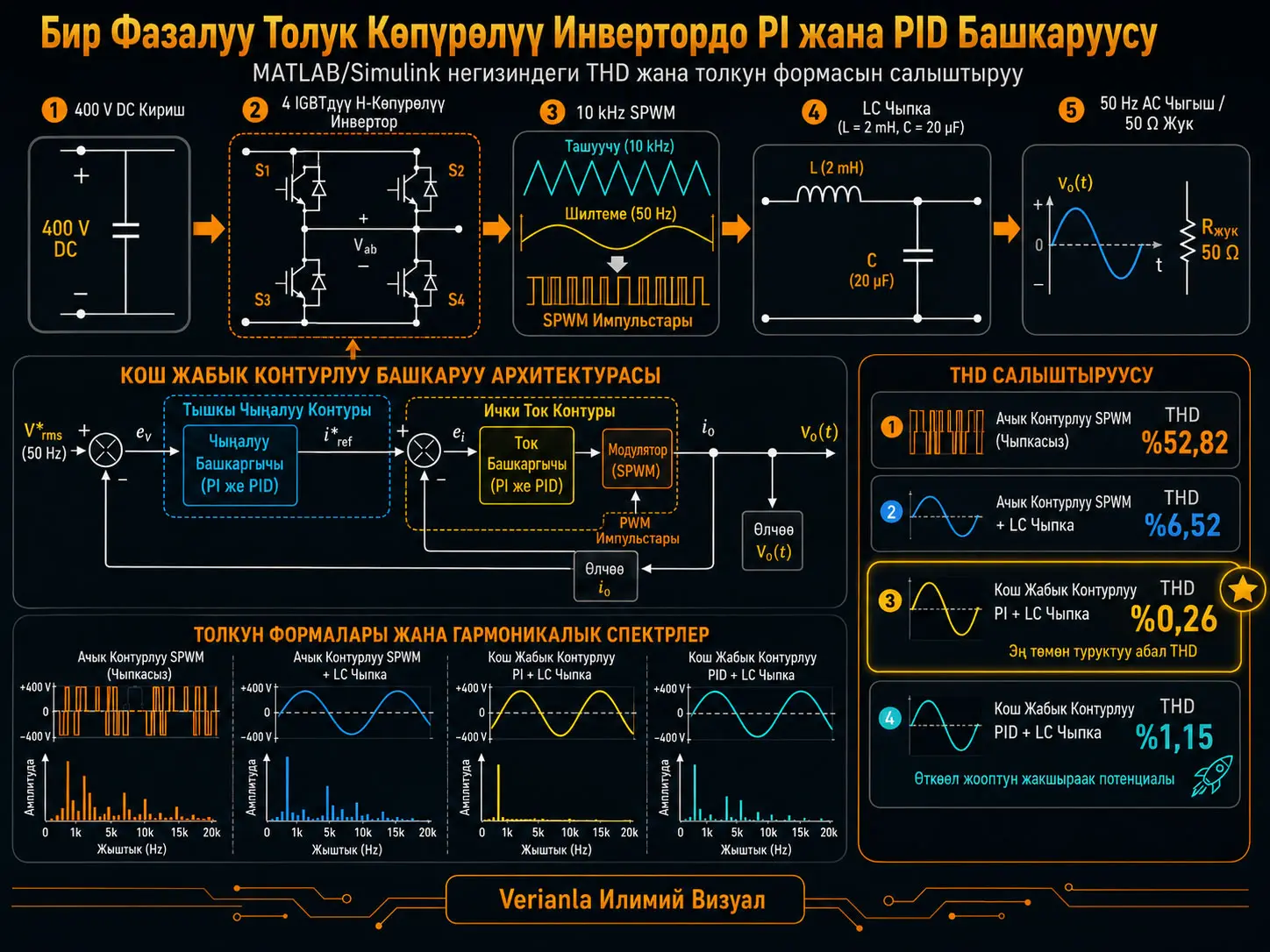 Бир Фазалуу Толук Көпүрөлүү Инвертордо PI жана PID Кош Жабык Контур Башкаруусу: MATLAB/Simulink менен THDни %52,82ден %0,26га Төмөндөтүү
