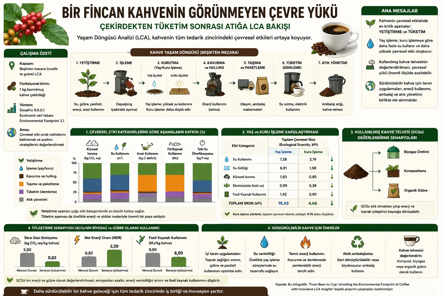 Bir Finjon Qahvaning Ko‘rinmas Ekologik Yuki: Dondan Iste’moldan Keyingi Chiqindigacha LCA Nigohi