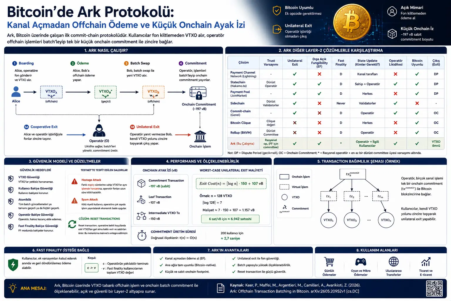 Bitcoin’da Ark protokoli: kanal ochmasdan offchain to‘lov va kichik onchain iz mumkinmi?