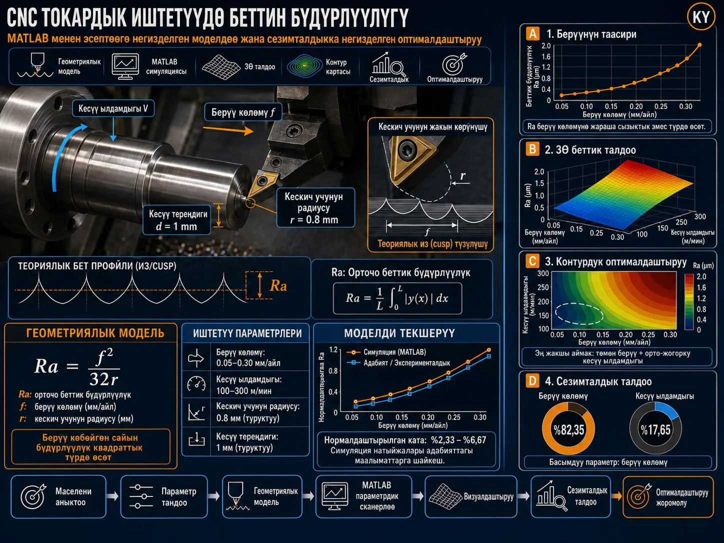 CNC Токарлоодо Беттин Бүдүрлүүлүгүн MATLAB Менен Эсептөөчү Моделдөө жана Сезгичтикке Негизделген Оптималдаштыруу
