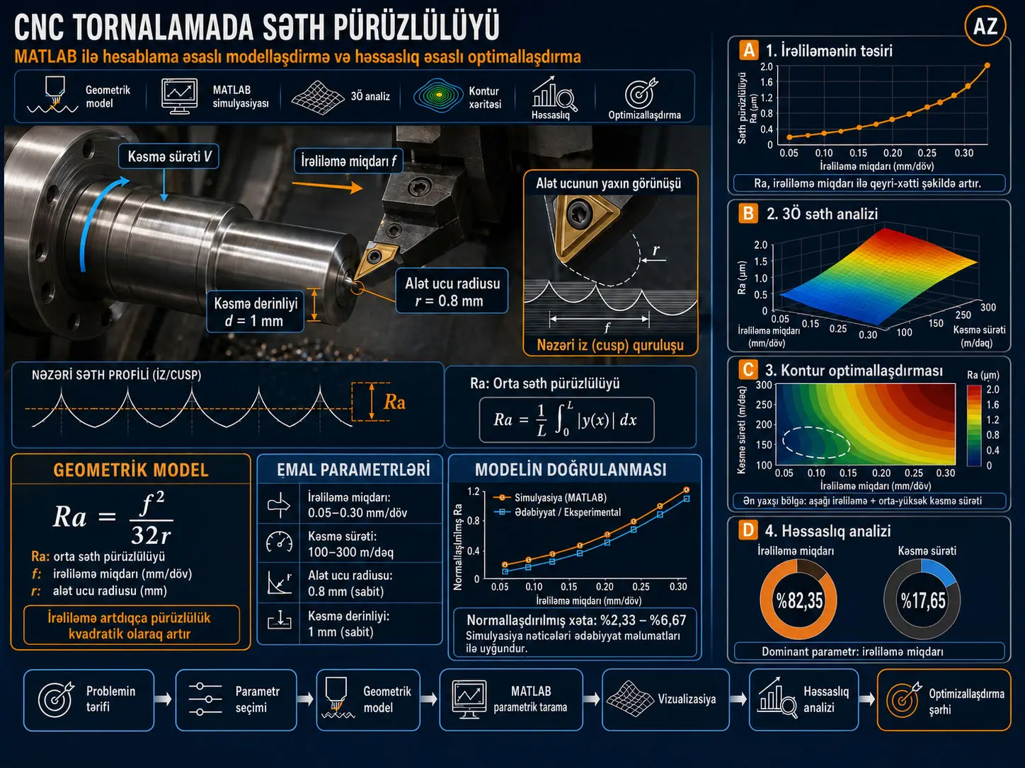 CNC Tornalamada Səth Nahamarlığının MATLAB ilə Hesablama Modelləşdirilməsi və Həssaslığa Əsaslanan Optimallaşdırılması