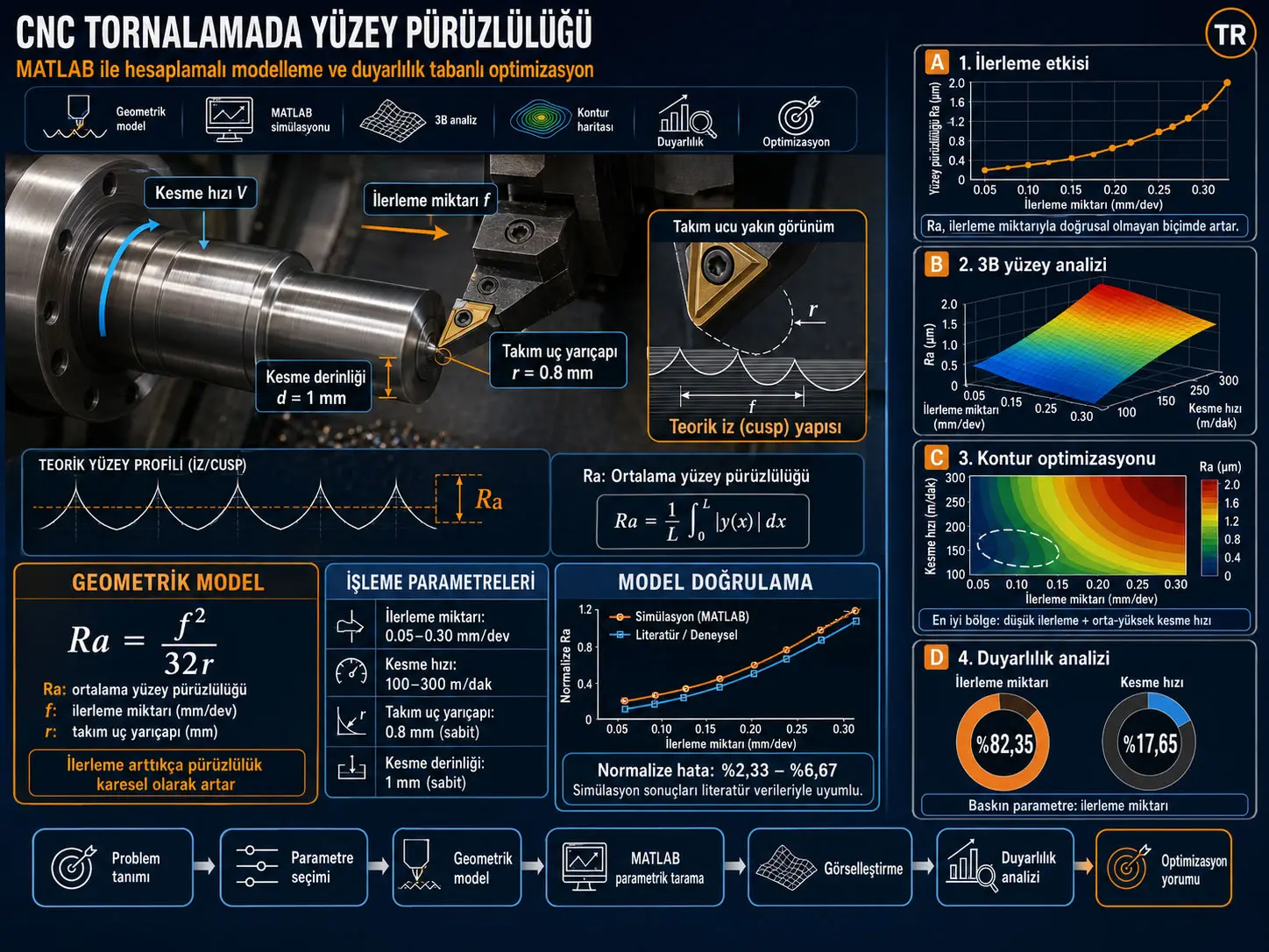 CNC Tornalamada Yüzey Pürüzlülüğünün MATLAB ile Hesaplamalı Modellenmesi ve Duyarlılık Tabanlı Optimizasyonu