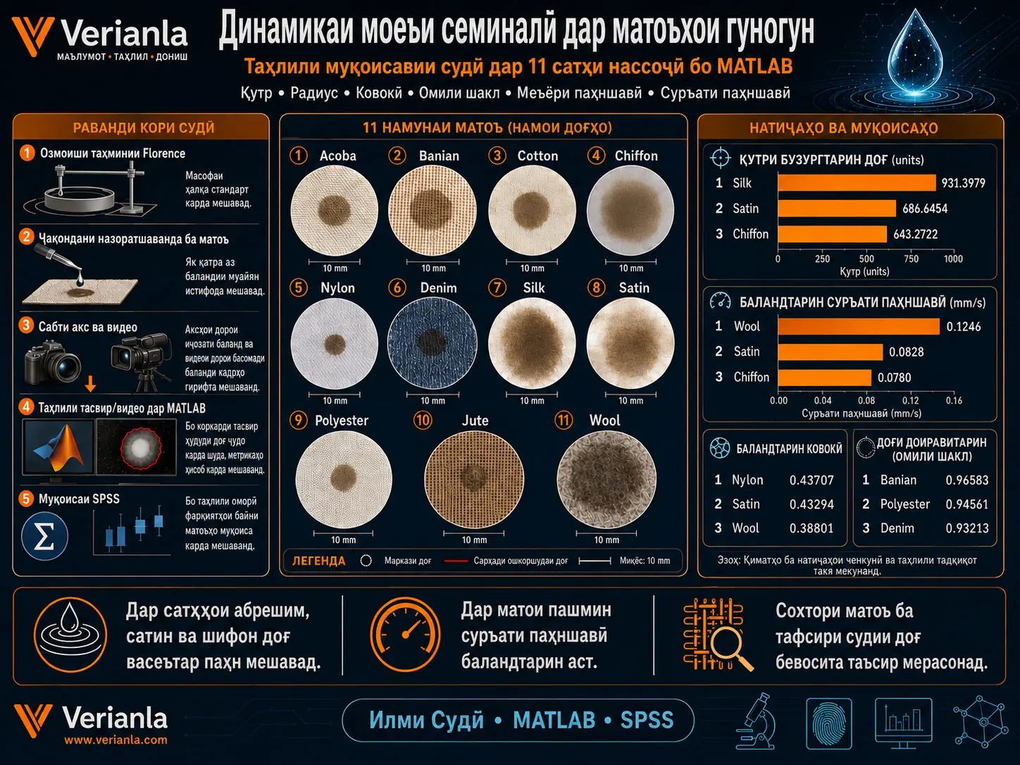 Динамикаи Моеъи Семиналӣ Дар Матоъҳои Гуногун: Таҳқиқоти Муқоисавӣ Бо Истифода Аз MATLAB