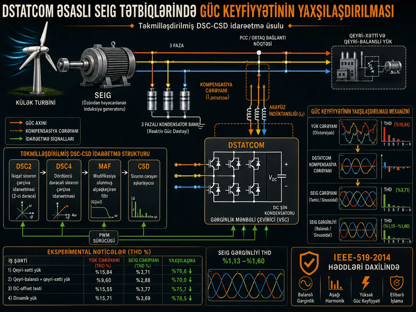 DSTATCOM Əsaslı SEIG Tətbiqlərində Güc Keyfiyyətinin Yaxşılaşdırılması üçün Təkmilləşdirilmiş DSC-CSD Üsulu
