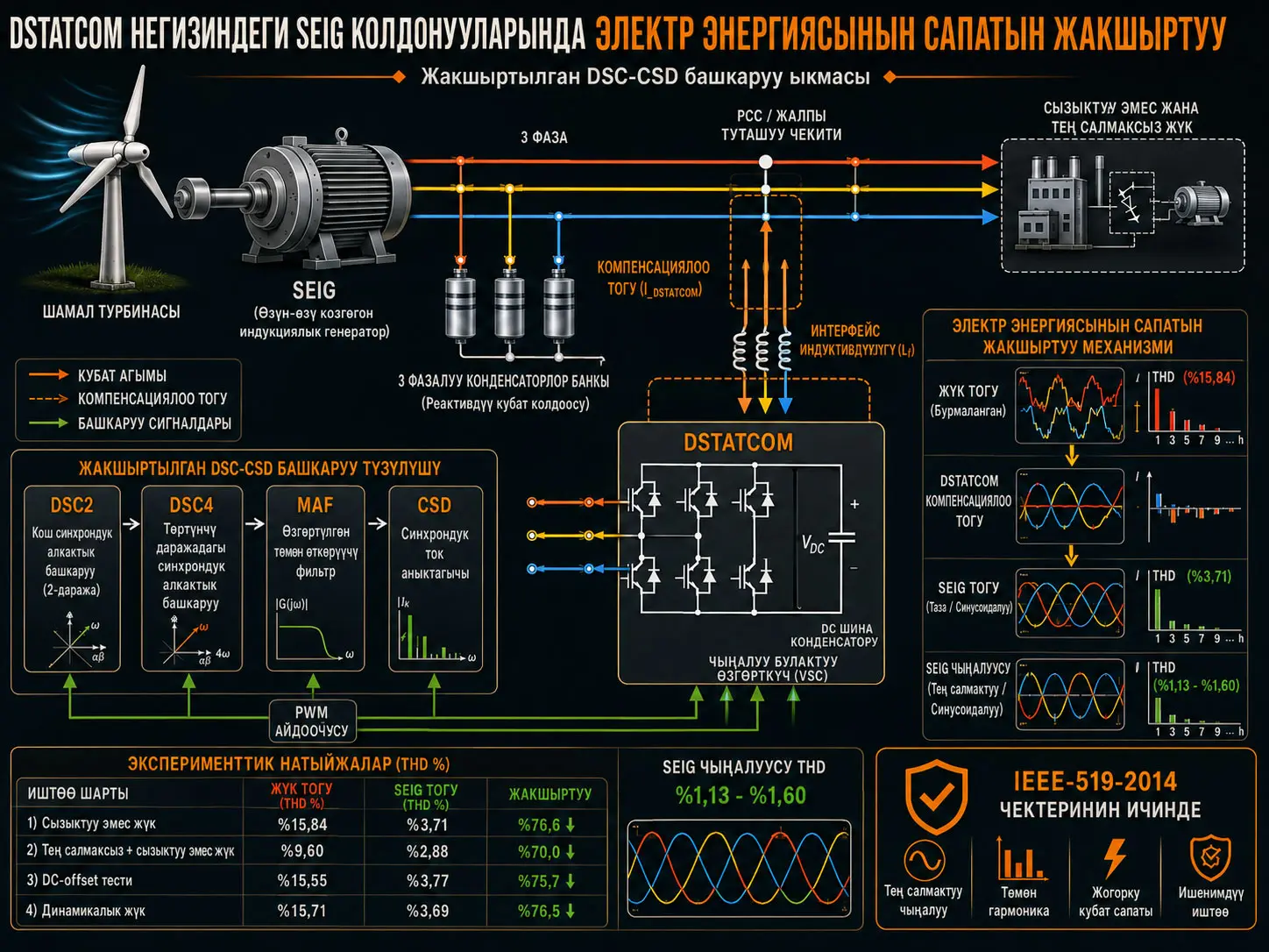 DSTATCOM Негизиндеги SEIG Колдонмолорунда Кубат Сапатын Жакшыртуу үчүн Өркүндөтүлгөн DSC-CSD Ыкмасы