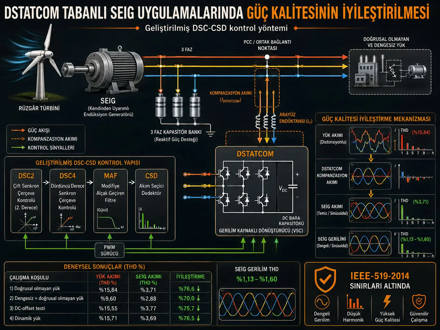 DSTATCOM Tabanlı SEIG Uygulamalarında Güç Kalitesinin İyileştirilmesi İçin Geliştirilmiş DSC-CSD Yöntemi