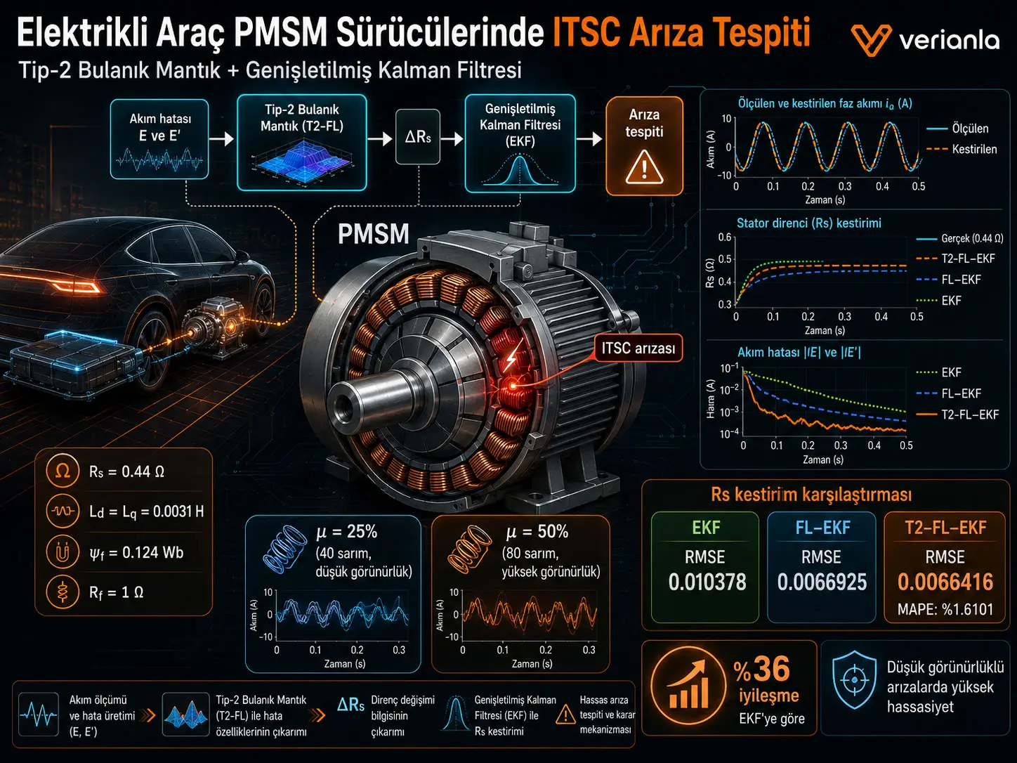 Elektrikli Araç PMSM Sürücülerinde ITSC Arıza Tespiti: Tip-2 Bulanık Mantık ve Genişletilmiş Kalman Filtresi Hibriti