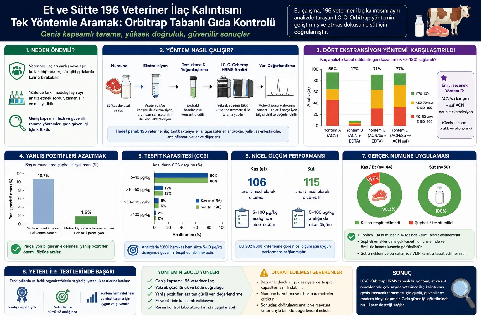 Go'sht va sutda 196 veterinar dori qoldiqlarini bir usul bilan qidirish: Orbitrap asosidagi oziq-ovqat nazorati nimalarni va'da qilmoqda?
