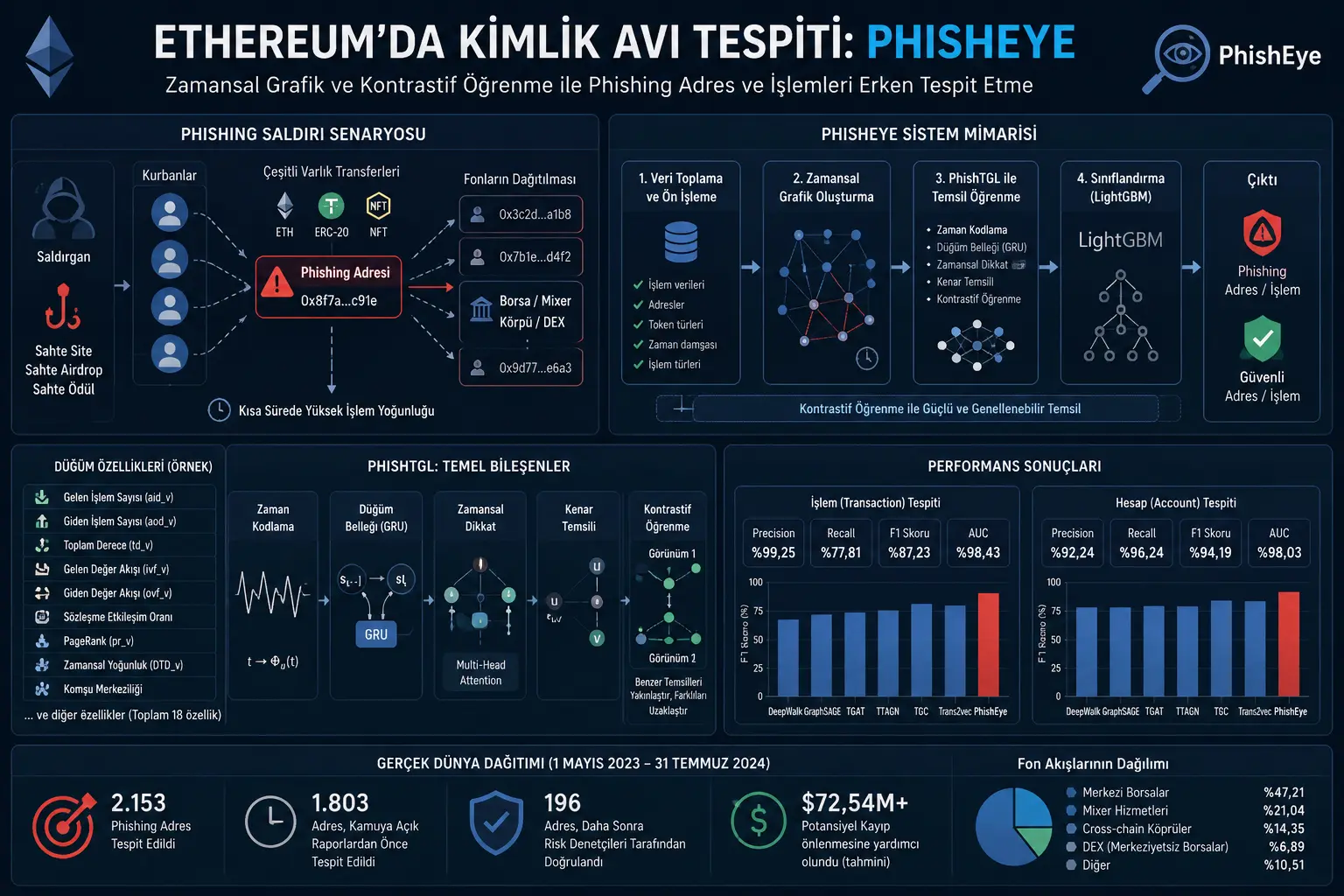 Ethereum’da phishing’ni vaqt grafiklari bilan aniqlash: PhishEye nimani taklif qiladi?