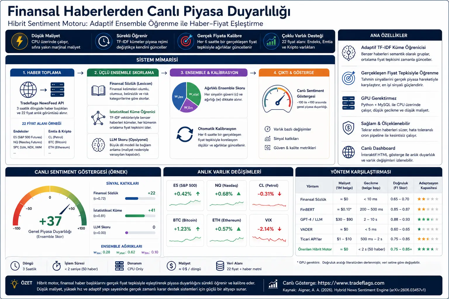 Moliyaviy yangiliklarni bozor reaksiyasi bilan o‘qiydigan yengil sun’iy intellekt: GPU siz jonli sentiment motori mumkinmi?