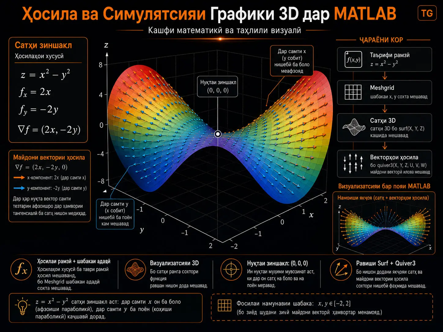 Ҳосила ва Симулятсияи Графики 3D дар MATLAB: Кашфи Математикӣ ва Таҳлили Визуалӣ