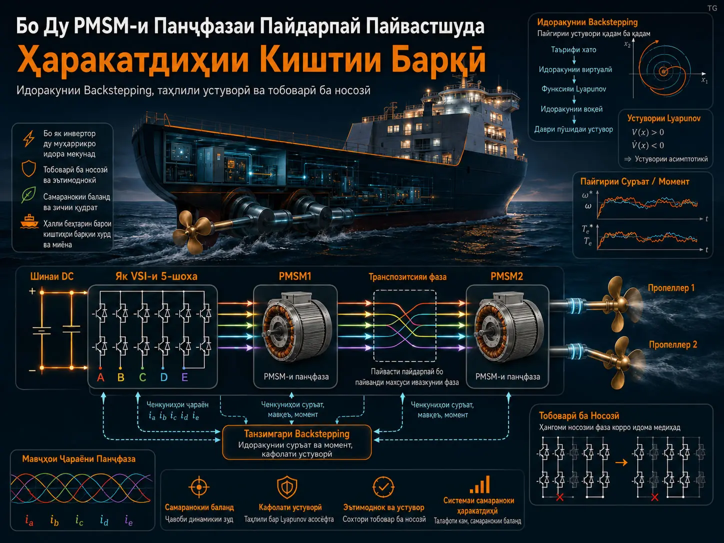Идоракунии Backstepping дар Ҳаракатдиҳии Киштии Барқӣ бо Ду PMSM-и Панҷфазаи Пайдарпай Пайвастшуда: Устуворӣ, Тобоварӣ ба Носозӣ ва Самаранокӣ дар Шароити HRC