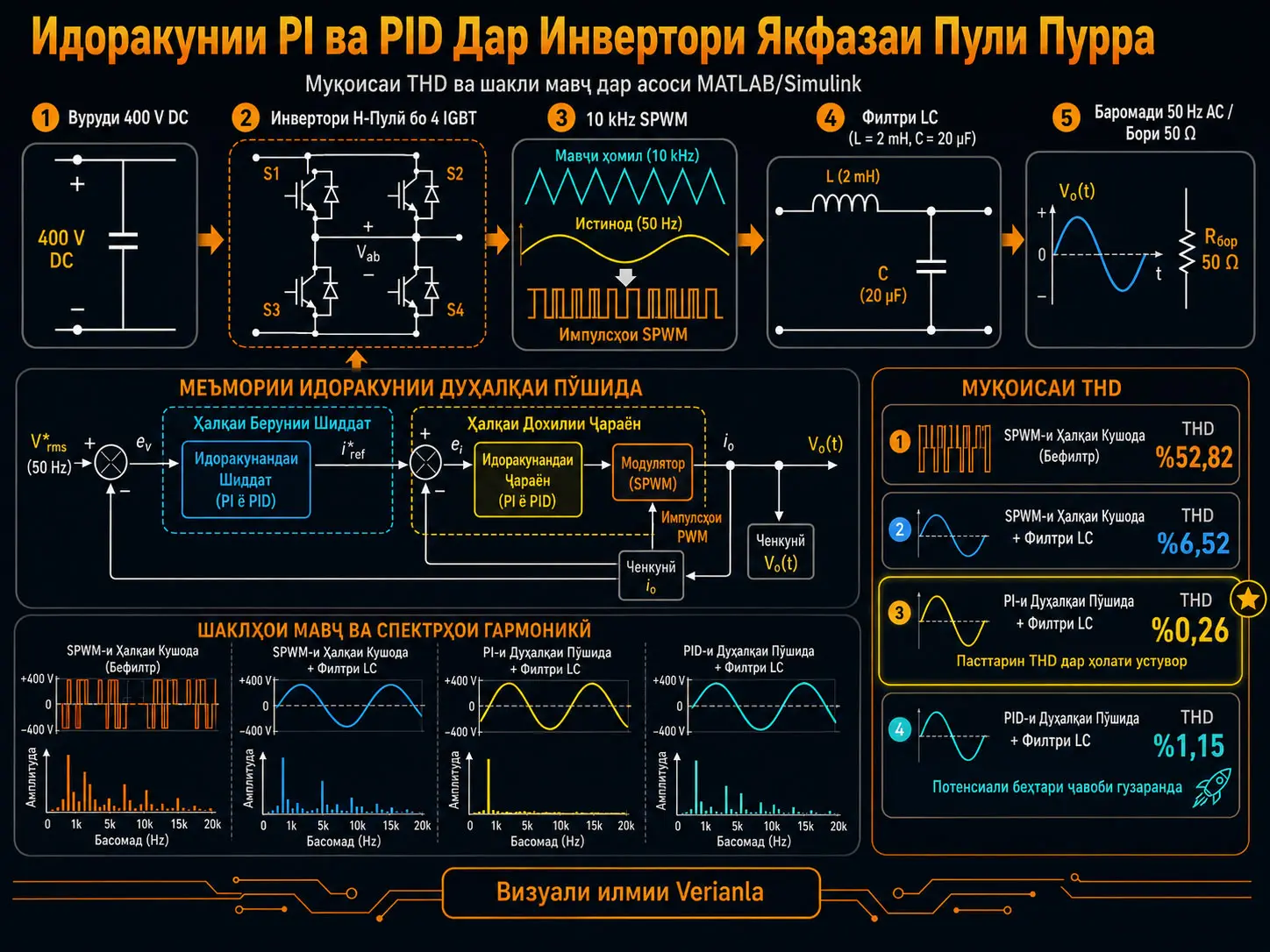 Идоракунии Дуҳалқаи Пӯшидаи PI ва PID Дар Инвертори Якфазаи Пули Пурра: Коҳиши THD аз %52,82 то %0,26 бо MATLAB/Simulink