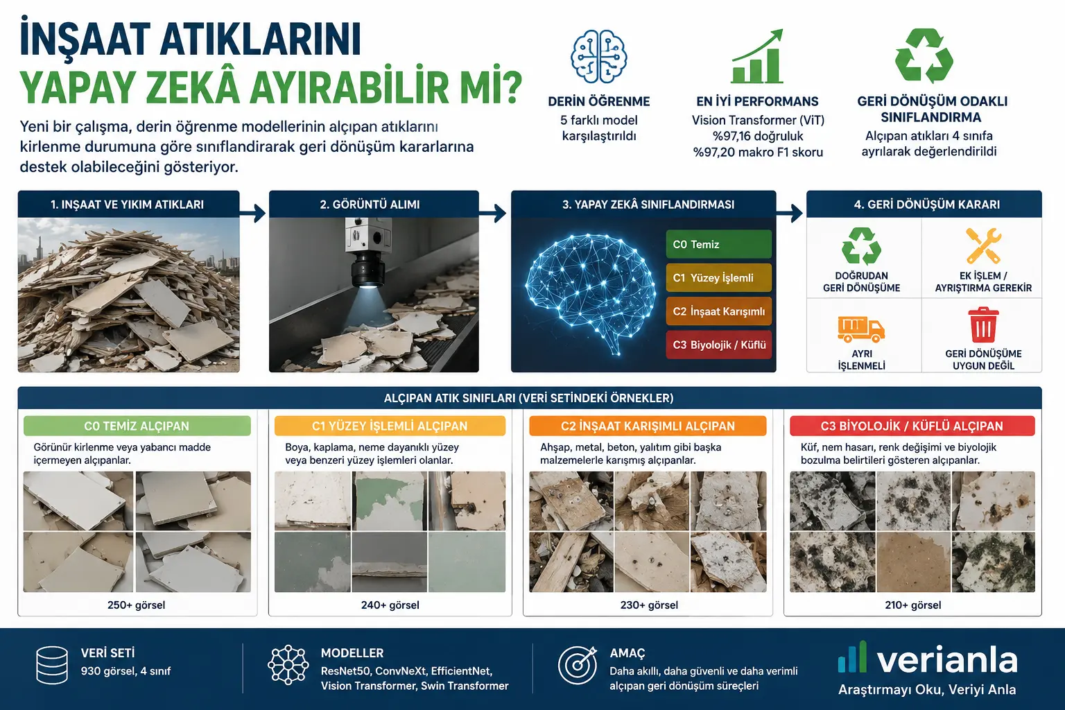 Qurilish chiqindilarini sun’iy intellekt ajrata oladimi? Yangi tadqiqot gipsokarton qayta ishlanishini o‘rgandi