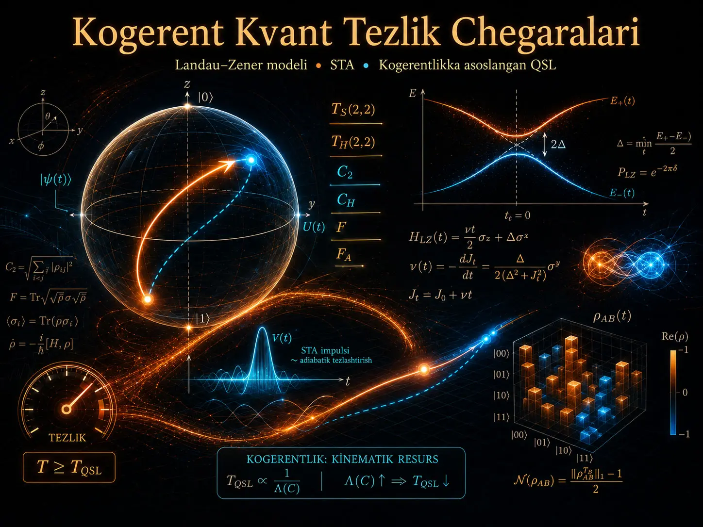 Kogerent Kvant Tezlik Chegaralari: Kvant Evolyutsiyasi Tezligida Kogerentlikning Fundamental Roli