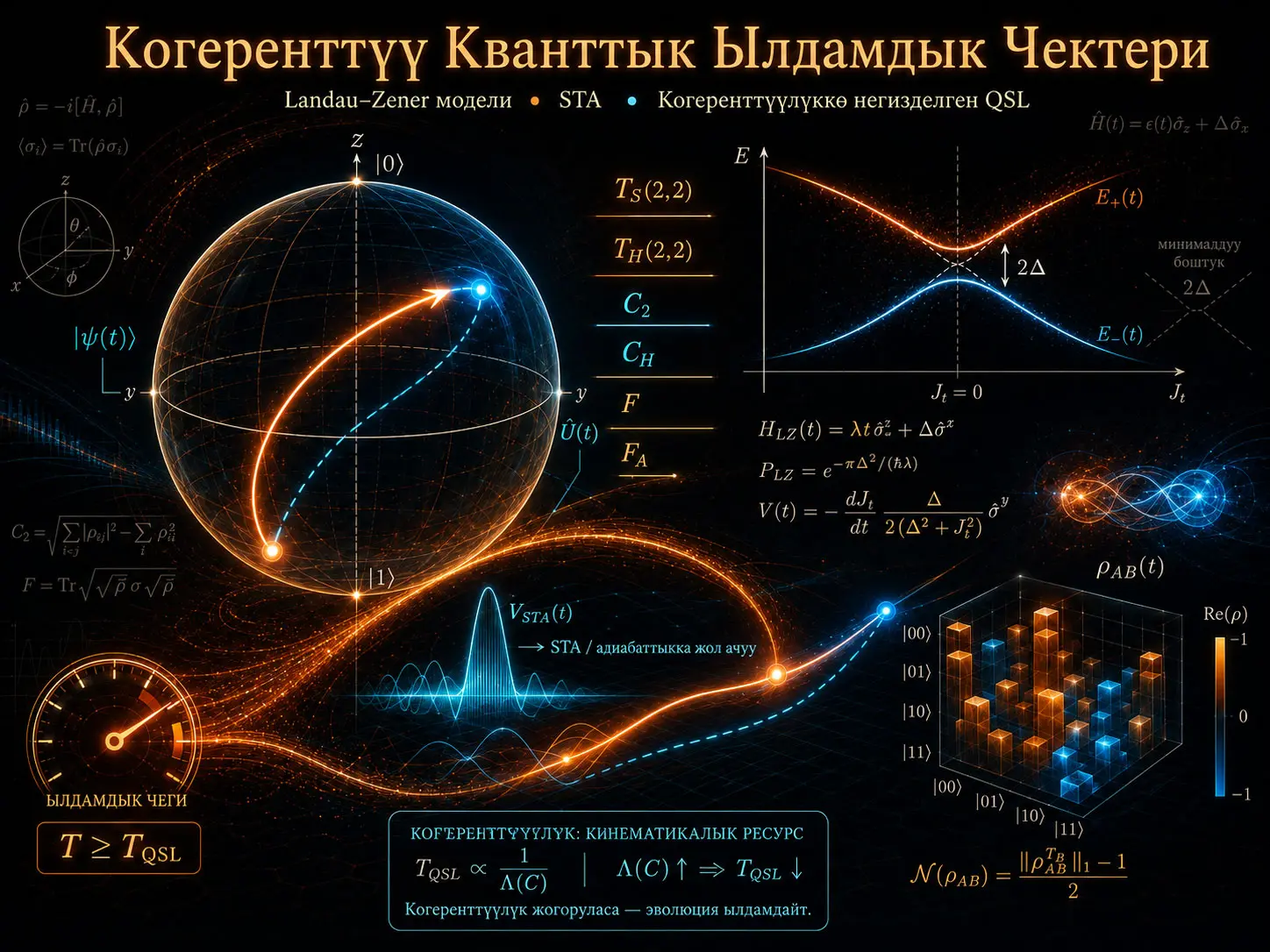 Когеренттүү Кванттык Ылдамдык Чектери: Кванттык Эволюциянын Ылдамдыгындагы Когеренттүүлүктүн Фундаменталдык Ролу