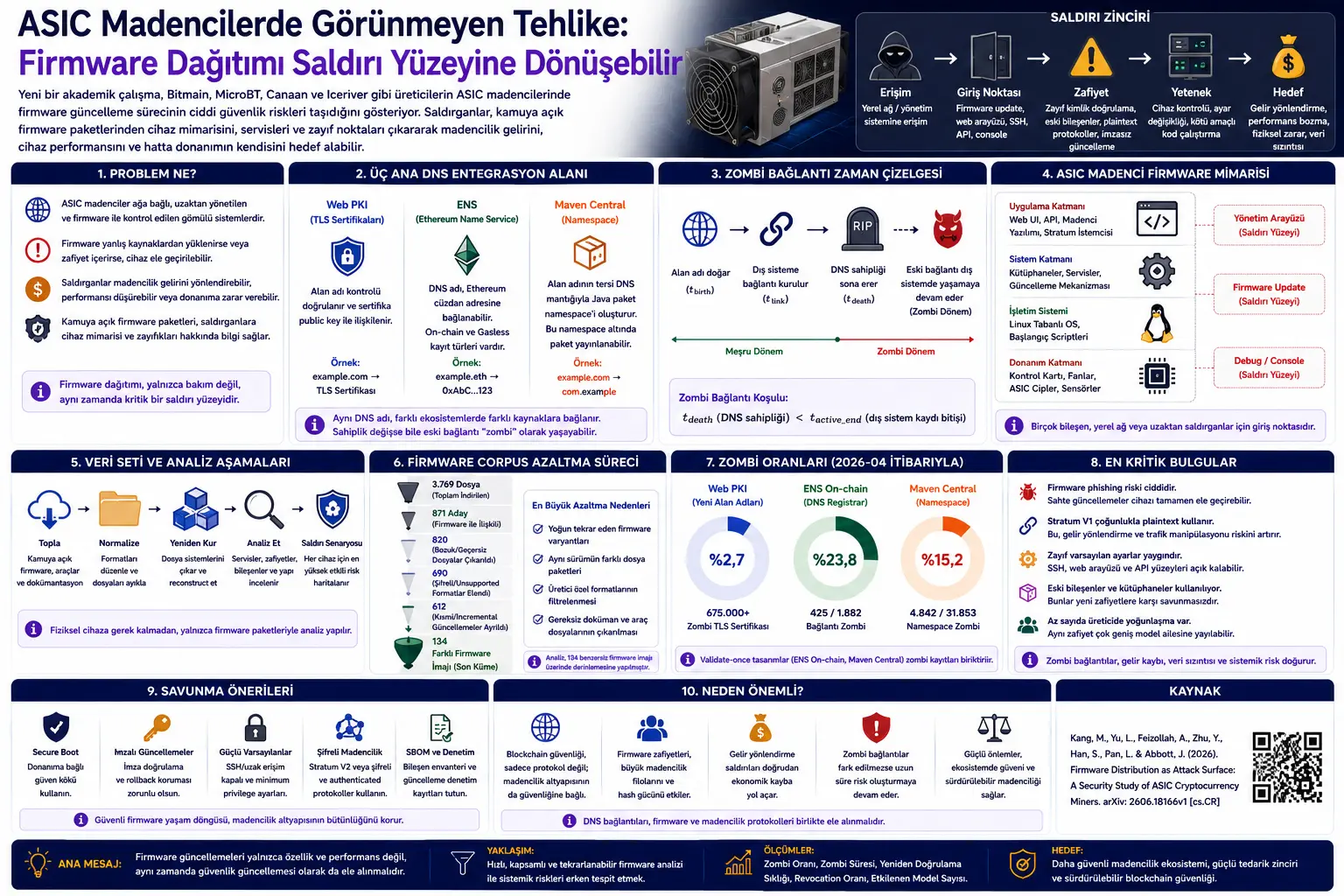 Kripto maynerlarda yashirin risk: ASIC qurilmalarining firmware yangilanishlari hujum yuzasiga aylanishi mumkinmi?
