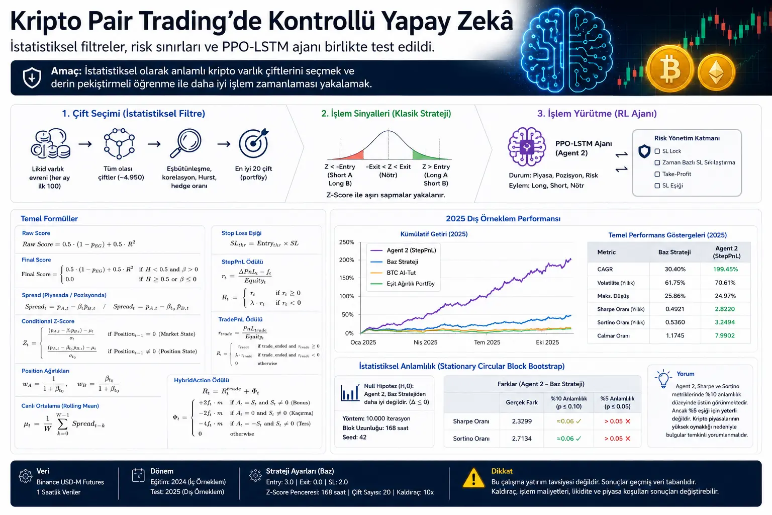 Kripto Pair Trading’da Nazoratli Sun’iy Intellekt: Risk Chegaralari Ichida O‘rganadigan Model Muvaffaqiyatliroq Bo‘lishi Mumkinmi?