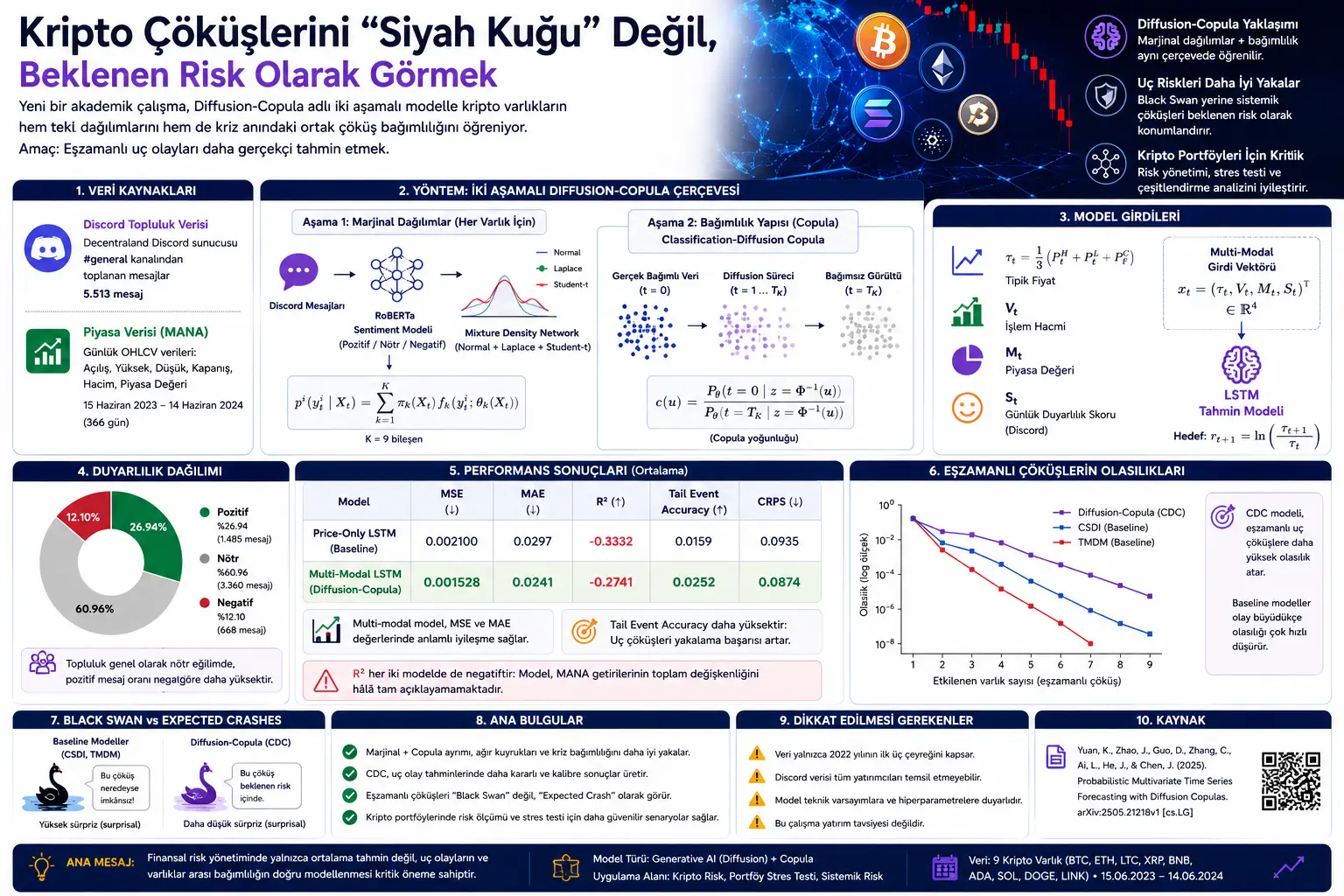 Kripto bozorlaridagi qulashlarni oldindan “kutiladigan risk” sifatida ko‘ra oladigan sun’iy intellekt modeli