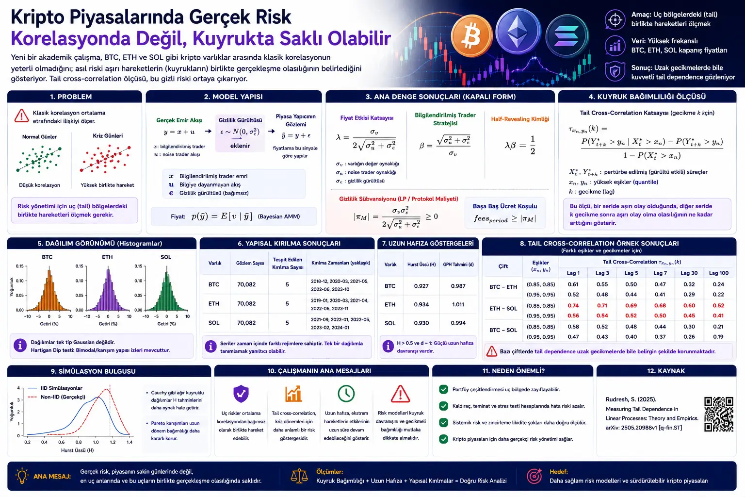 Kripto bozorlarida haqiqiy risk korrelyatsiyada emas, dumda yashiringan bo‘lishi mumkin