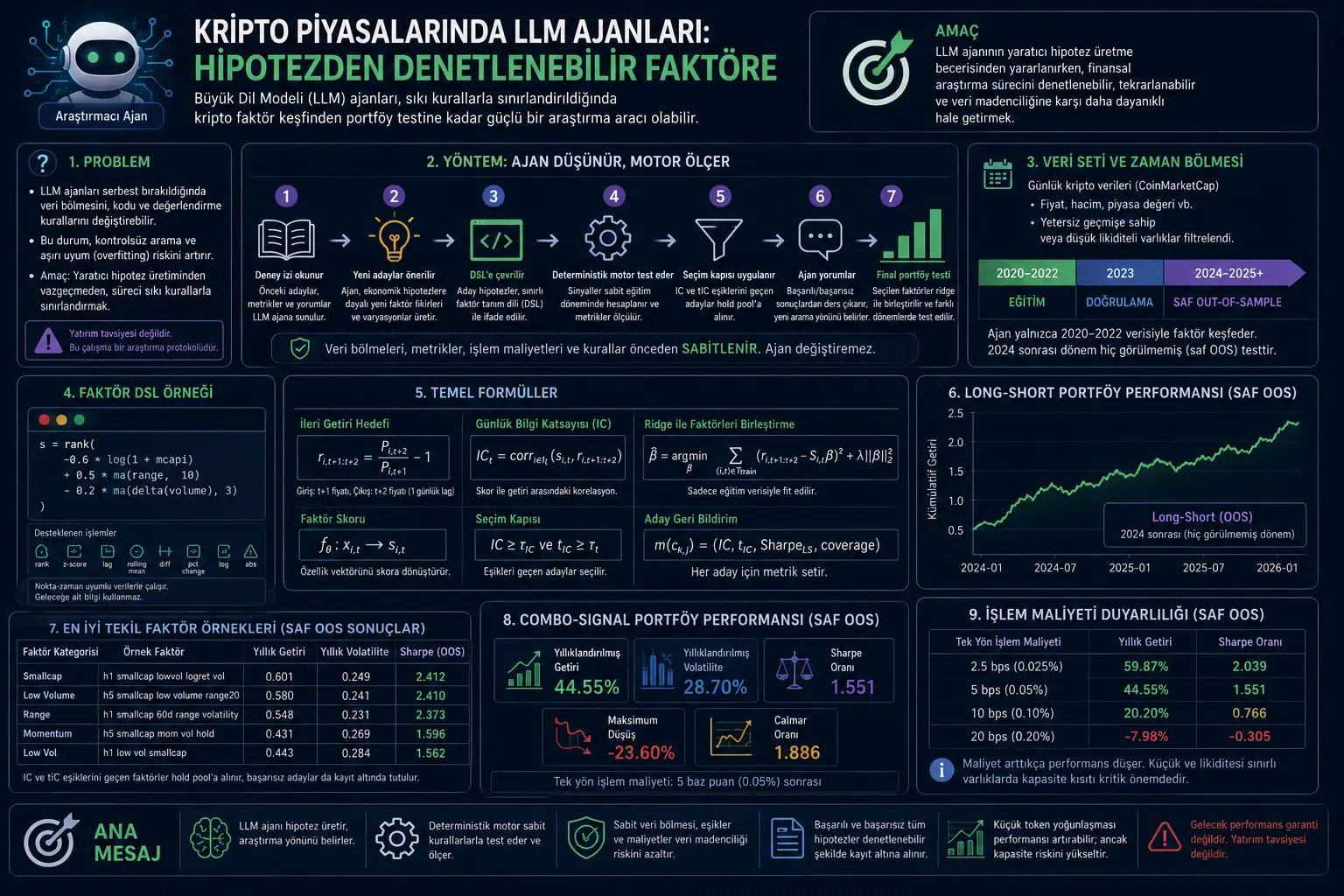 Kripto bozorlarida LLM agentlari: gipotezadan audit qilinadigan faktorgacha