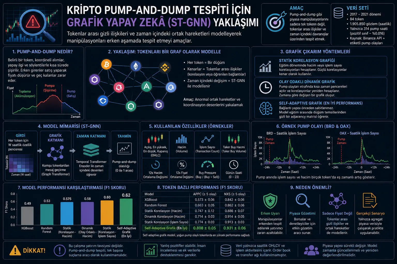 Kripto Pump-and-Dumpni Aniqlash: Tokenlar Orasidagi Yashirin Aloqalarni O‘qiydigan Grafik Sun’iy Intellekt