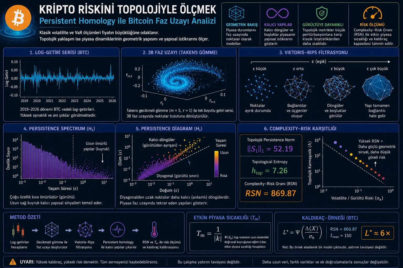 Kripto Riskini Shakl Orqali O‘qish: Persistent Homology Bitcoin Faza Fazosida Nimani Ko‘rsatadi?