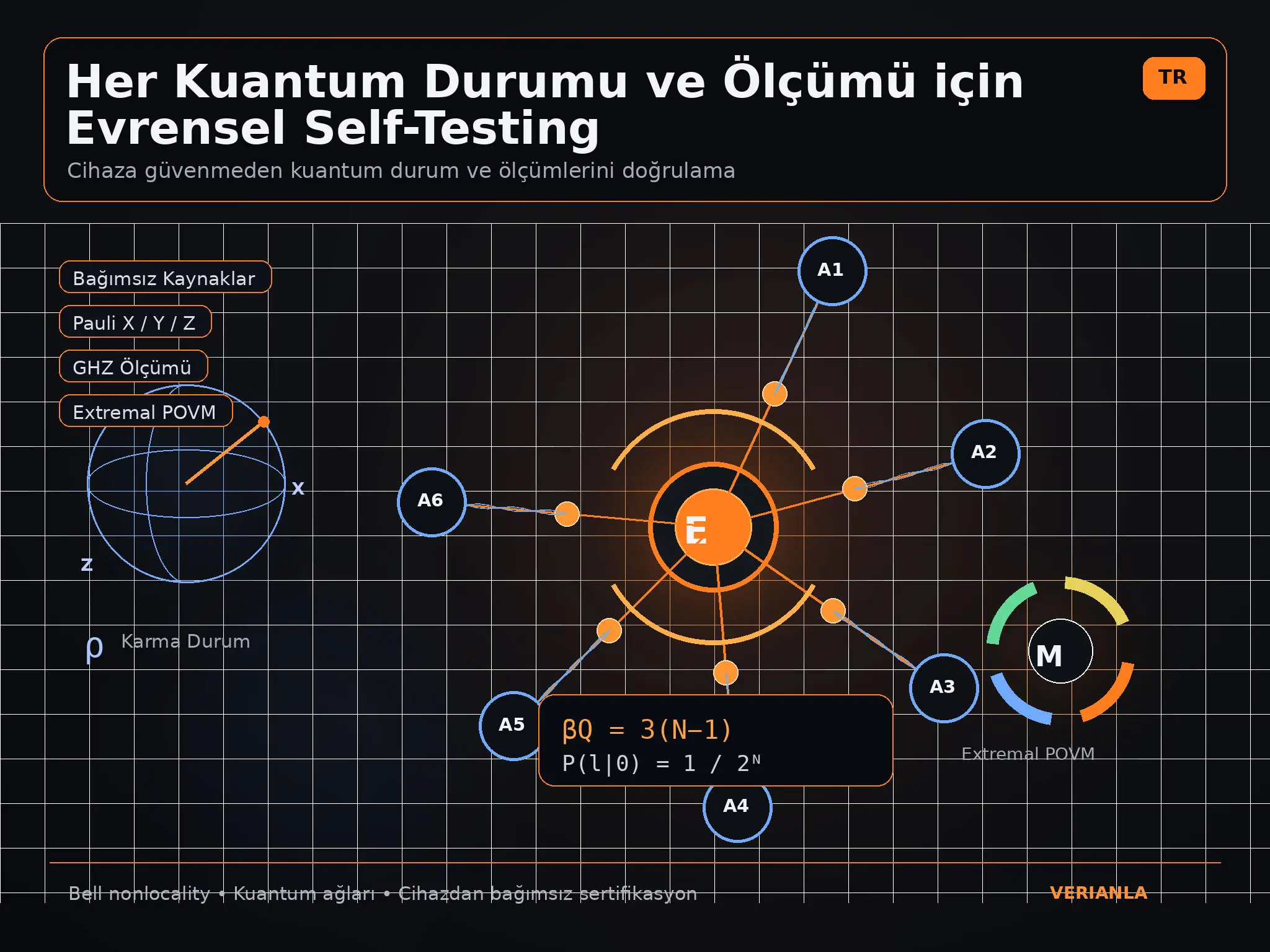 Kvant Qurilmasiga Ishonmasdan Tekshirish: Har Qanday Kvant Holati va O‘lchovi uchun Universal Self-Testing Sxemasi
