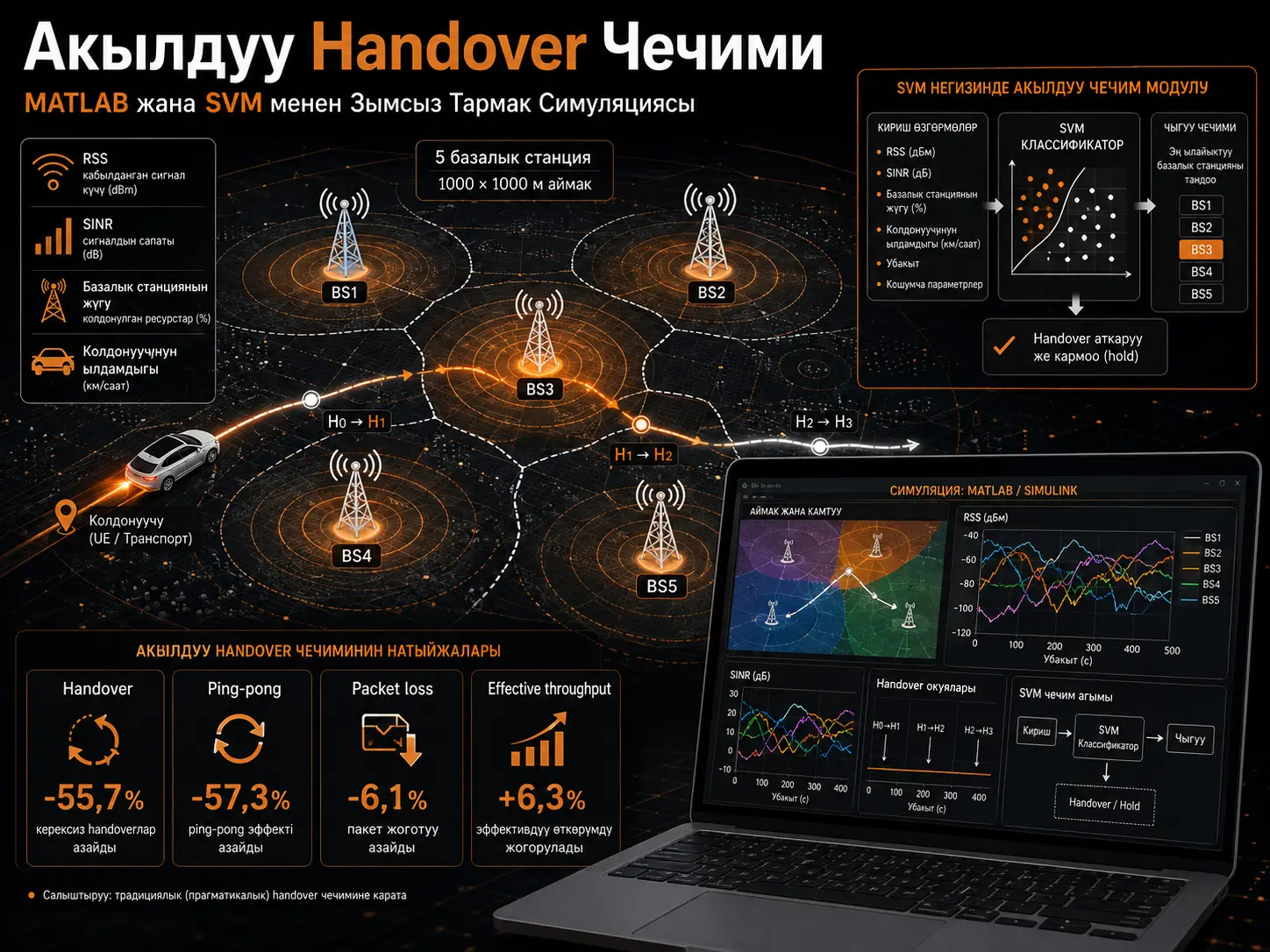 MATLAB аркылуу зымсыз тармактарда Support Vector Machine негизиндеги акылдуу handover чечимин моделдөө