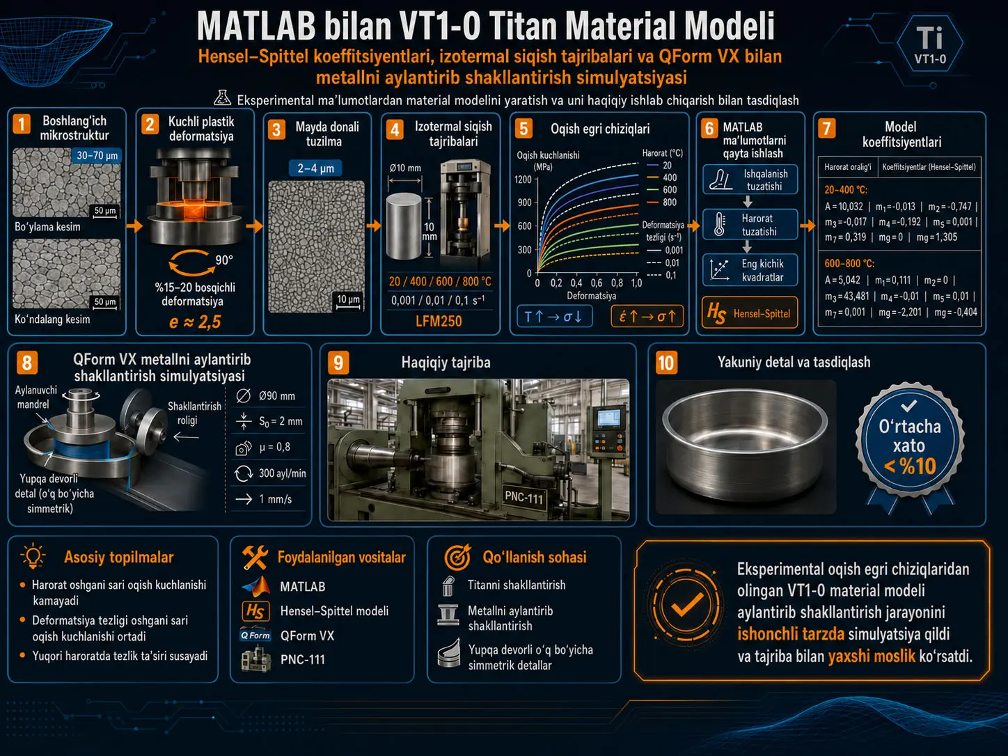 MATLAB bilan VT1-0 Titan uchun Hensel–Spittel Material Modeli: Plastik Deformatsiya va QForm VX bilan Metall Aylantirib Shakllantirish Simulyatsiyasi