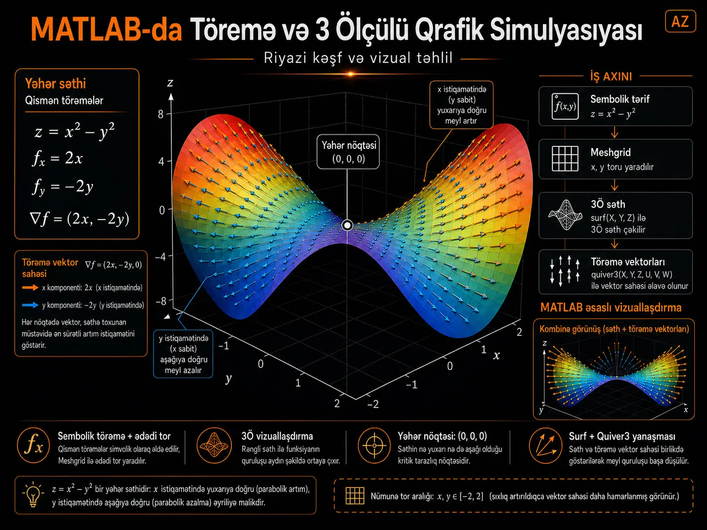 MATLAB-da Törəmə və 3 Ölçülü Qrafik Simulyasiyası: Riyazi Kəşf və Vizual Təhlil