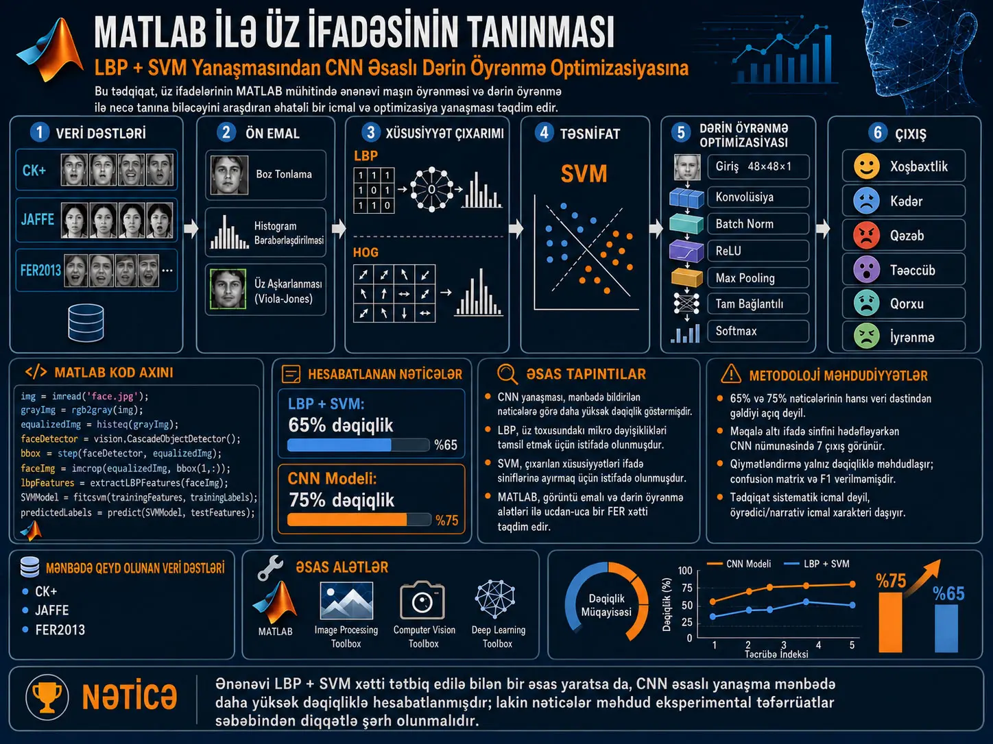 MATLAB ilə Üz İfadəsinin Tanınması: LBP-SVM Yanaşmasından Dərin Öyrənmə Əsaslı CNN Modellərinə