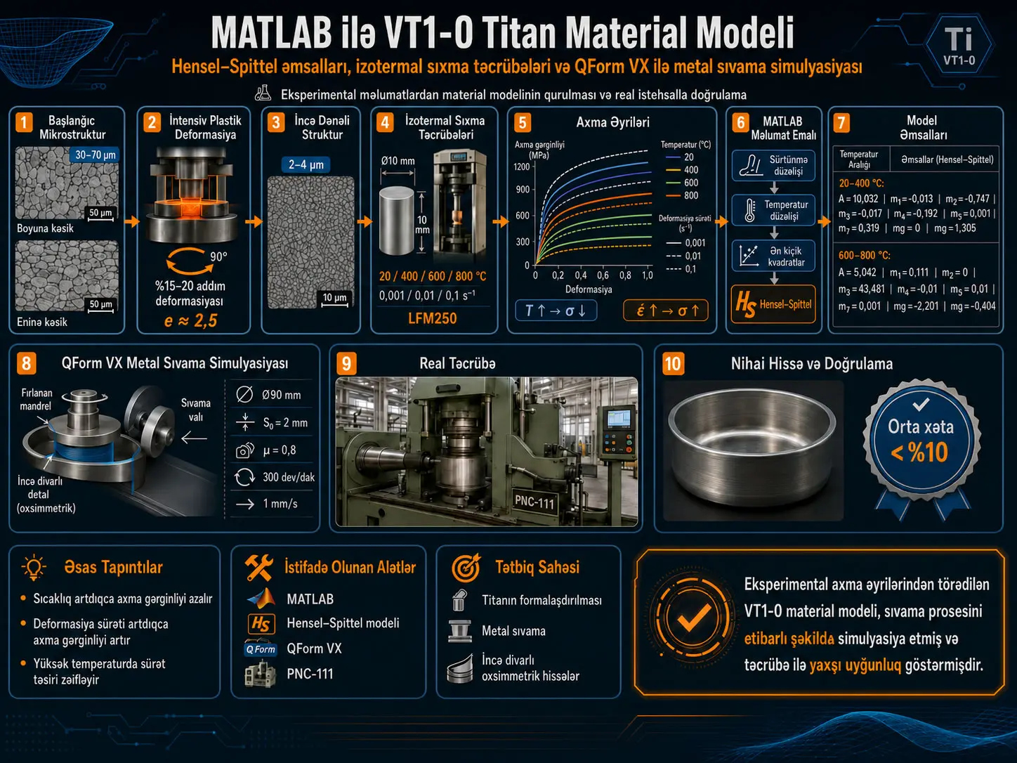 MATLAB ilə VT1-0 Titan üçün Hensel–Spittel Material Modeli: Plastik Deformasiya və QForm VX ilə Metal Sıvama Simulyasiyası