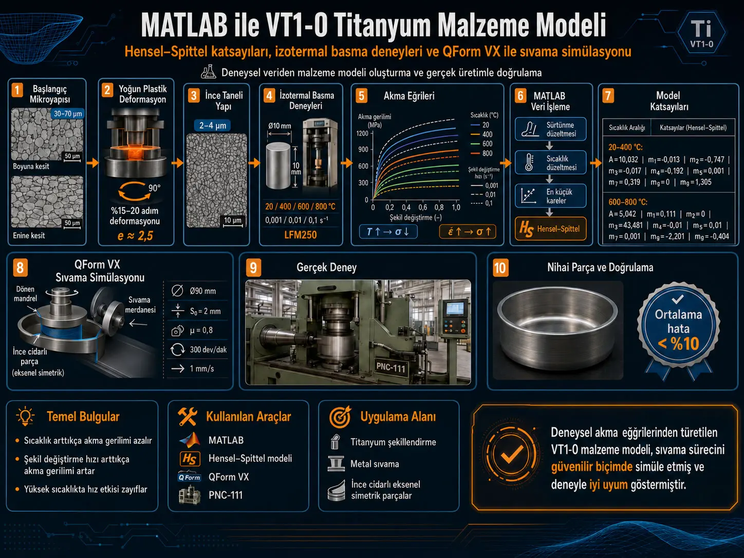 MATLAB ile VT1-0 Titanyum için Hensel–Spittel Malzeme Modeli: Plastik Deformasyon ve QForm VX ile Sıvama Simülasyonu