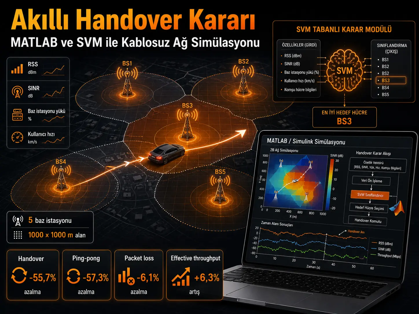 MATLAB Kullanılarak Kablosuz Ağlarda Destek Vektör Makinesi Tabanlı Akıllı Handover Kararının Simülasyonu