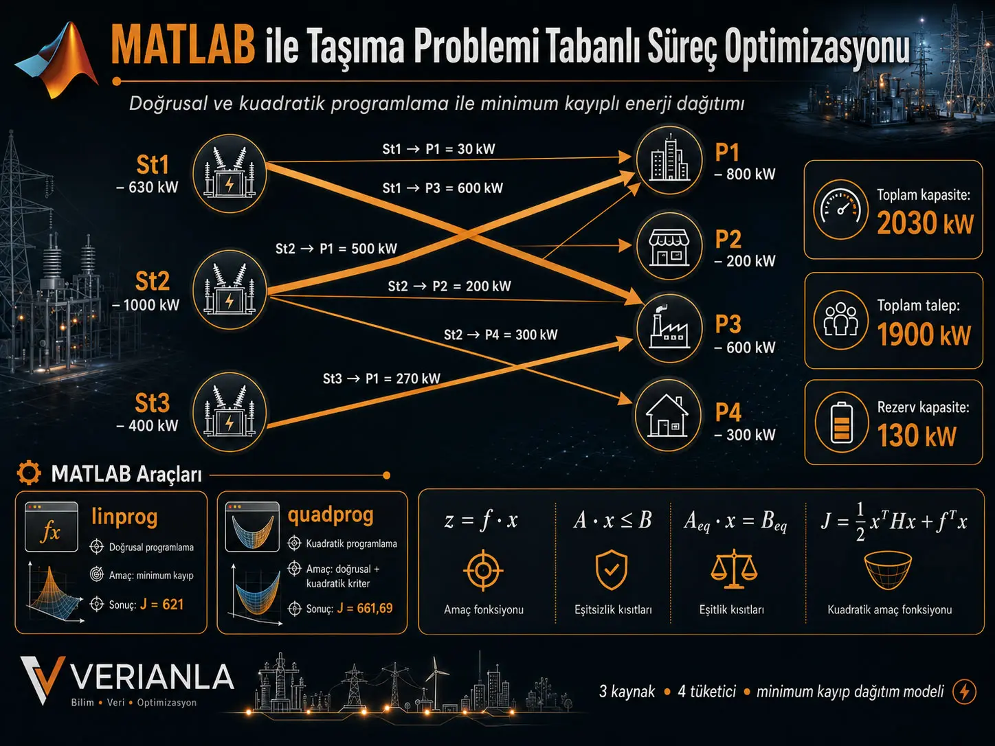 MATLAB linprog ve quadprog ile Enerji Dağıtım Optimizasyonu: Taşıma Problemiyle Minimum Kayıplı Güç Paylaştırma