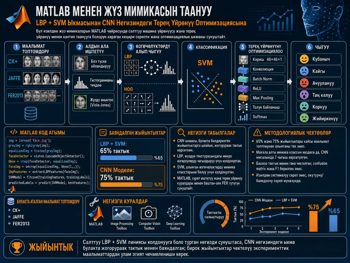 MATLAB менен Бет Мимикасын Таануу: LBP-SVM Ыкмасынан Терең Үйрөнүүгө Негизделген CNN Моделдерине Чейин