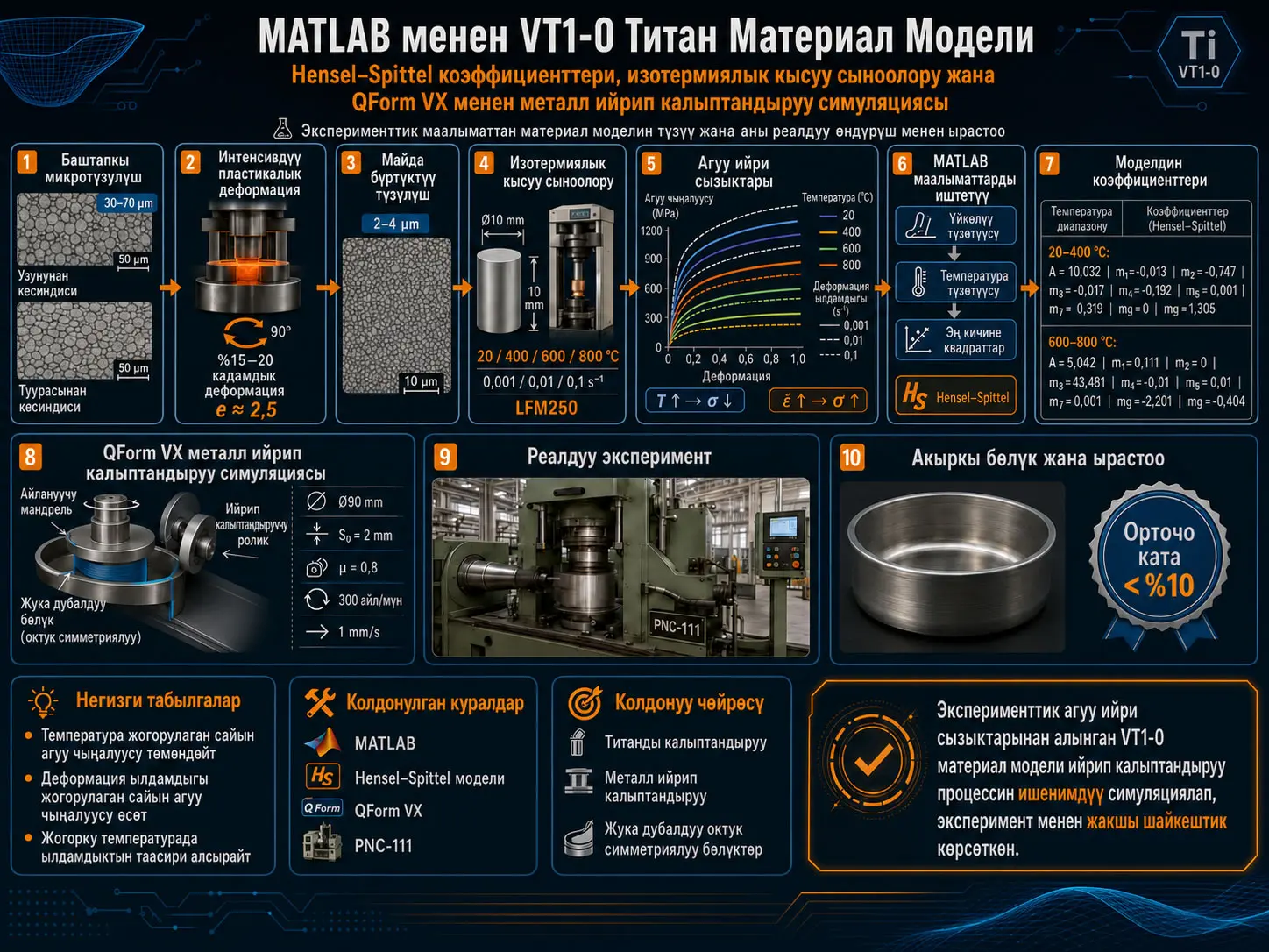 MATLAB менен VT1-0 Титаны үчүн Hensel–Spittel Материал Модели: Пластикалык Деформация жана QForm VX менен Металл Ийрип Калыптандыруу Симуляциясы