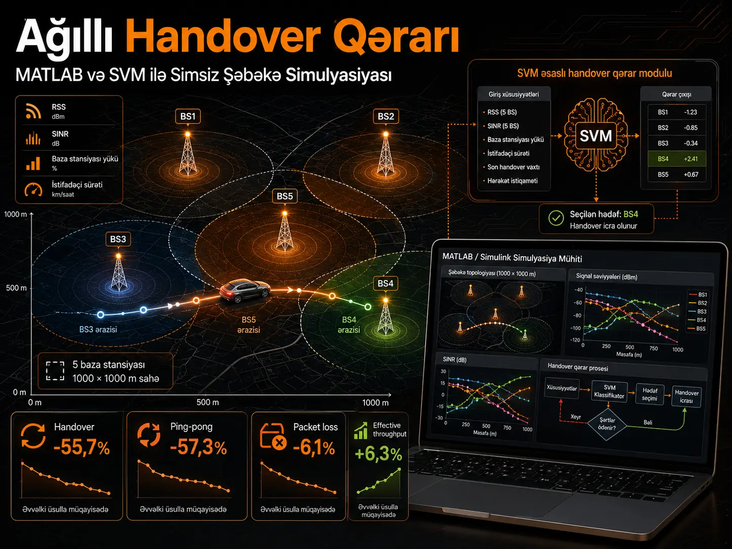 MATLAB vasitəsilə simsiz şəbəkələrdə Support Vector Machine əsaslı ağıllı handover qərarının simulyasiyası