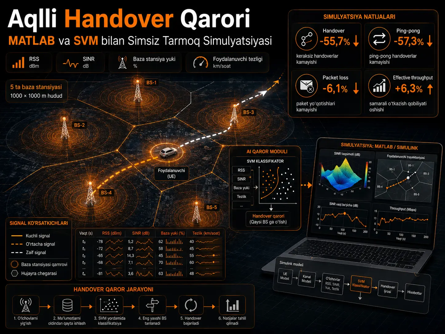MATLAB yordamida simsiz tarmoqlarda Support Vector Machine asosidagi aqlli handover qarorini simulyatsiya qilish