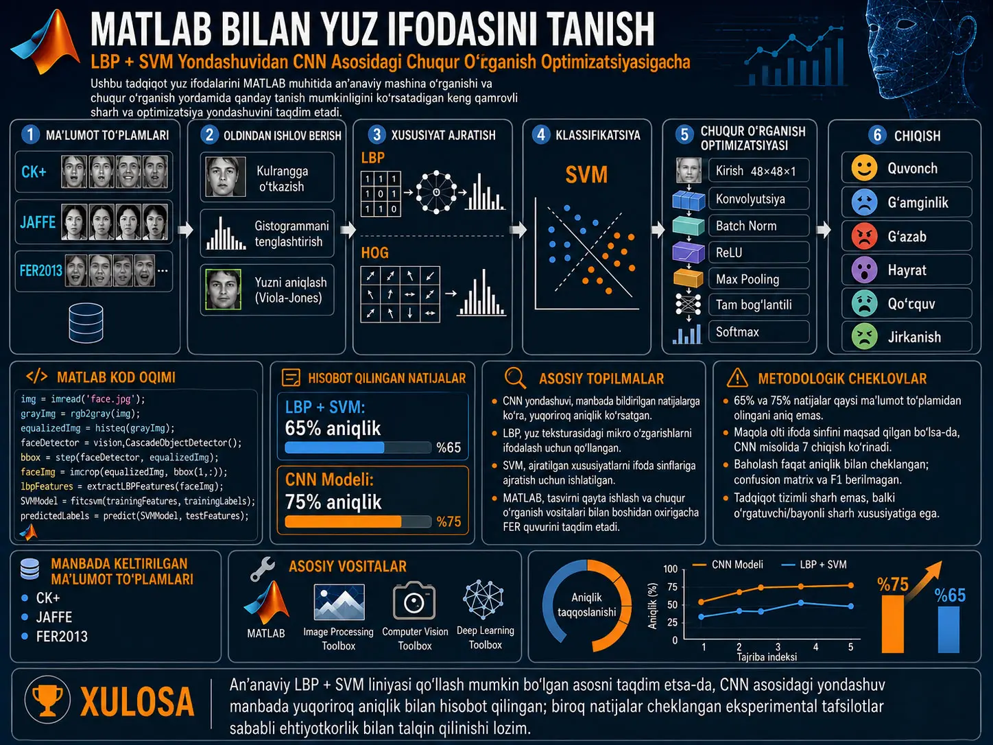 MATLAB yordamida Yuz Ifodasini Tanib Olish: LBP-SVM Yondashuvidan Chuqur O‘rganishga Asoslangan CNN Modellarigacha